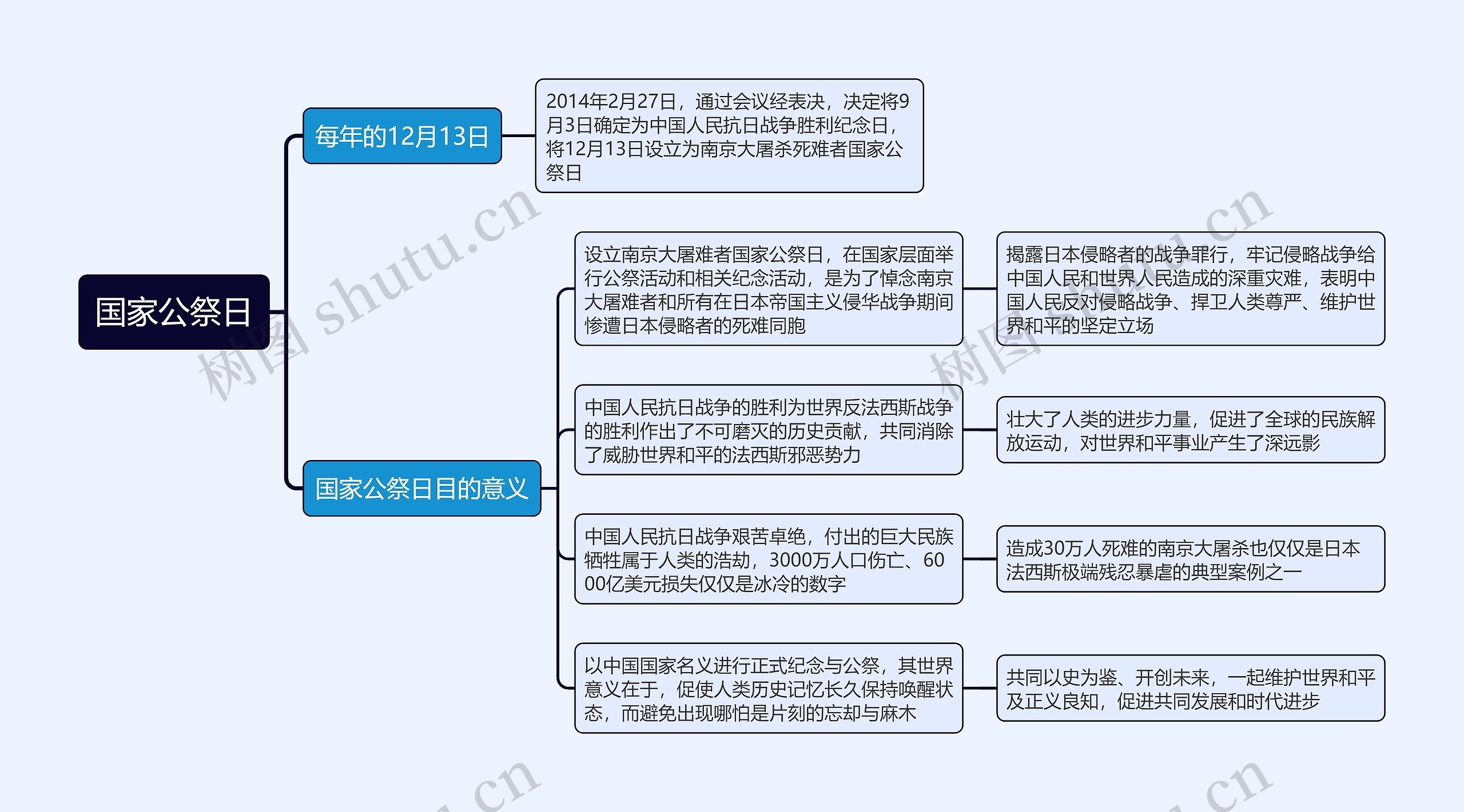 国家公祭日思维导图