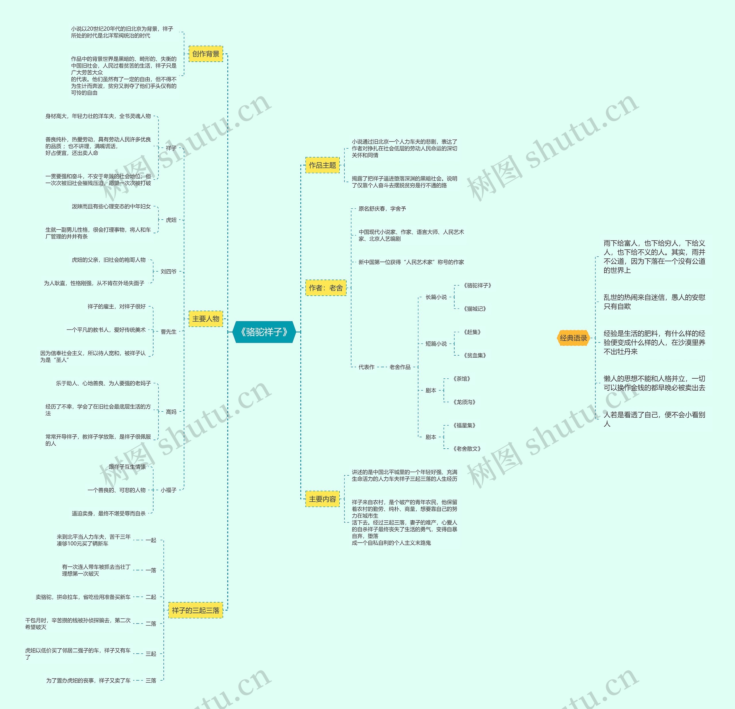 《骆驼祥子》思维导图