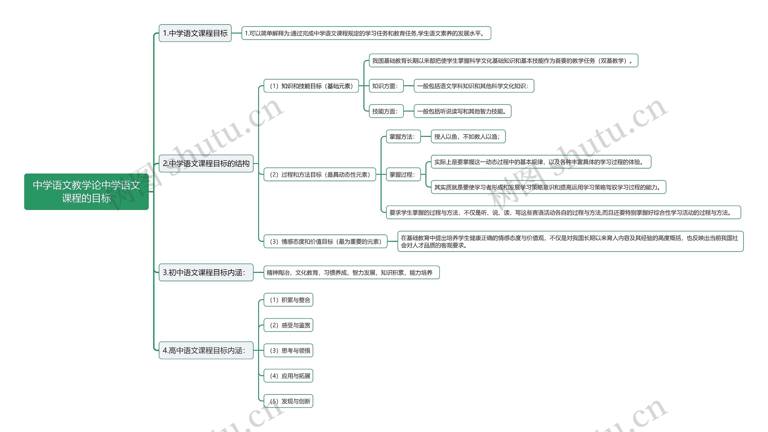 中学语文教学论中学语文课程的目标思维导图