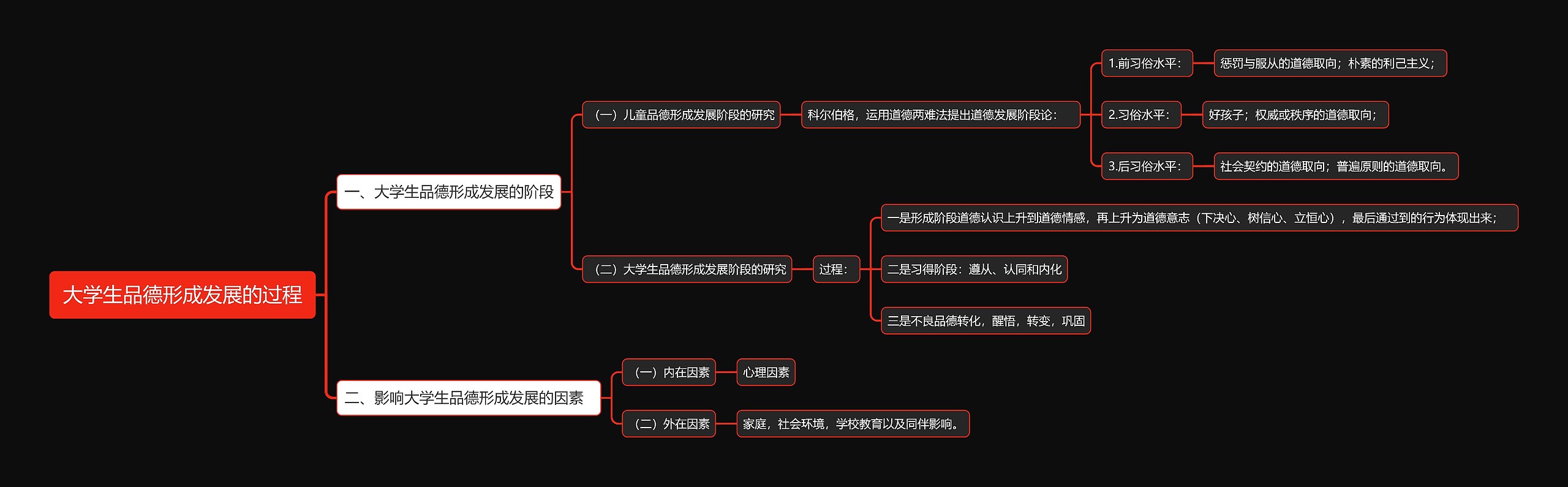 大学生品德形成发展的过程思维导图