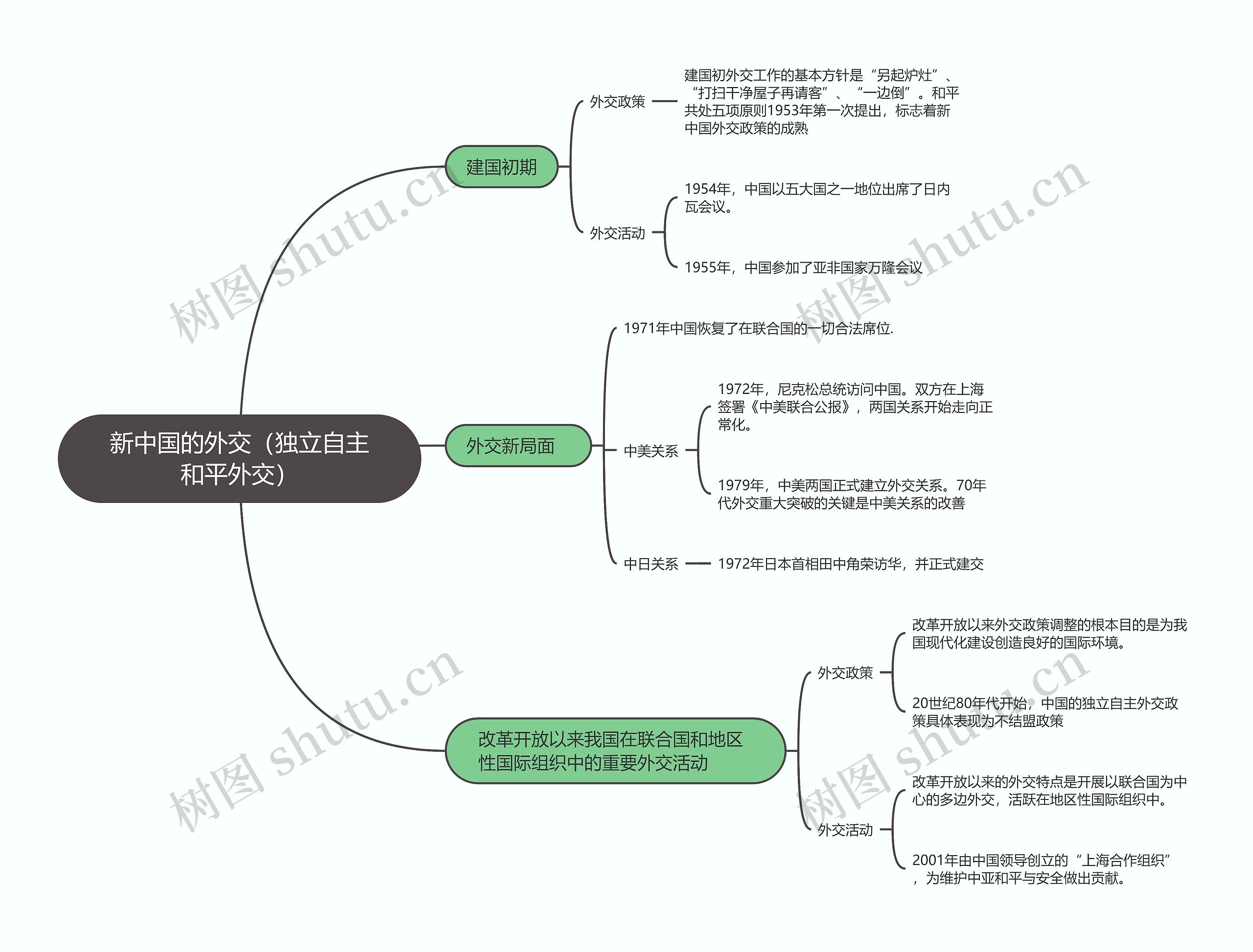 历史必修一  新中国的外交（独立自主和平外交）思维导图