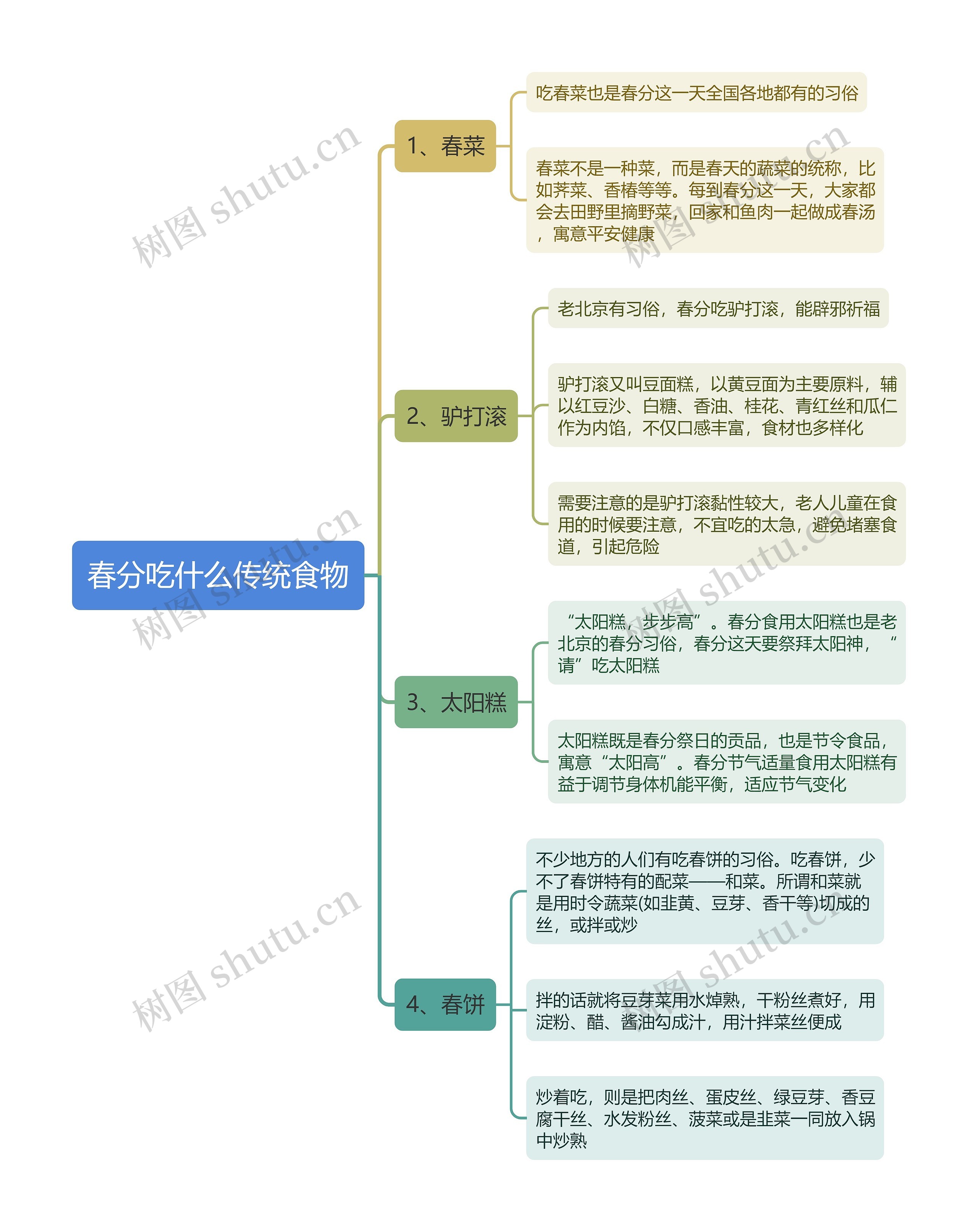 春分吃什么传统食物思维导图