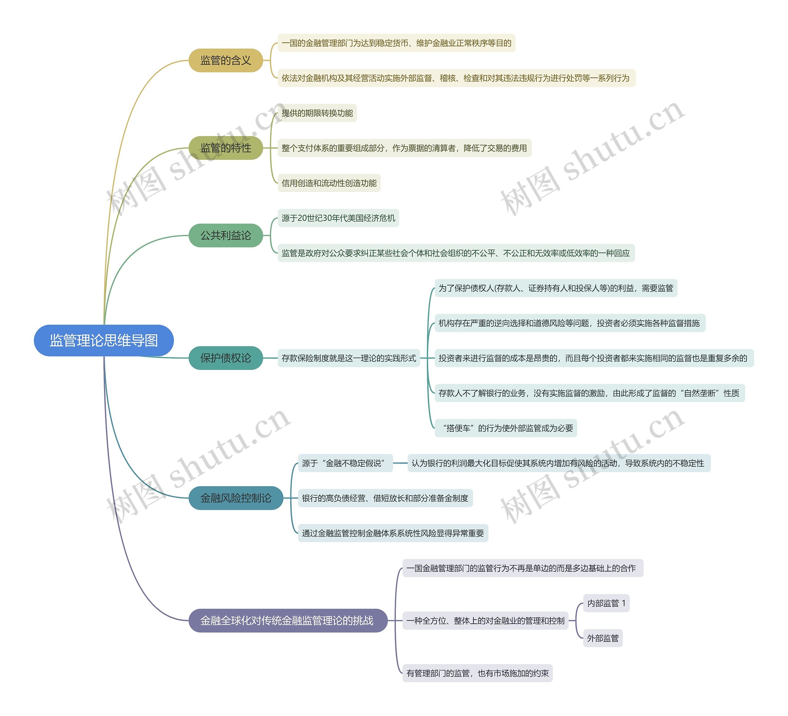 监管理论思维导图