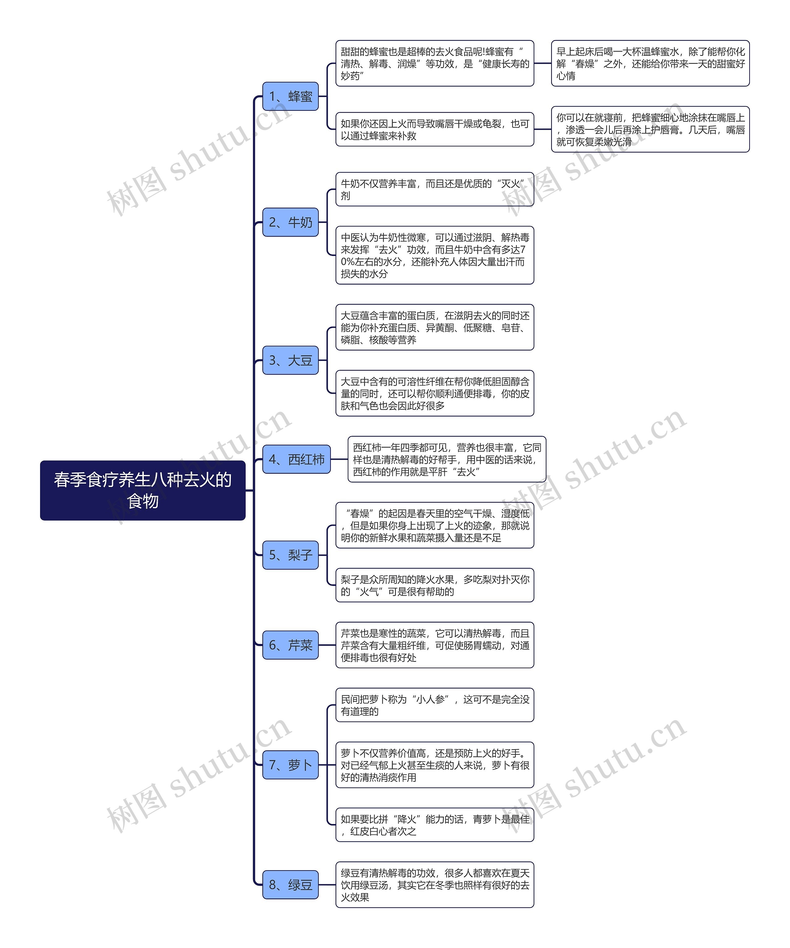 春季食疗养生八种去火的食物思维导图