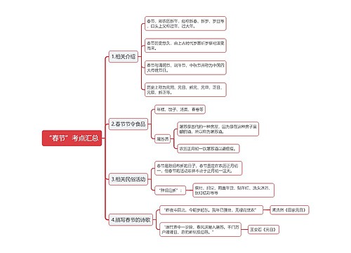 传统节日之春节介绍思维导图