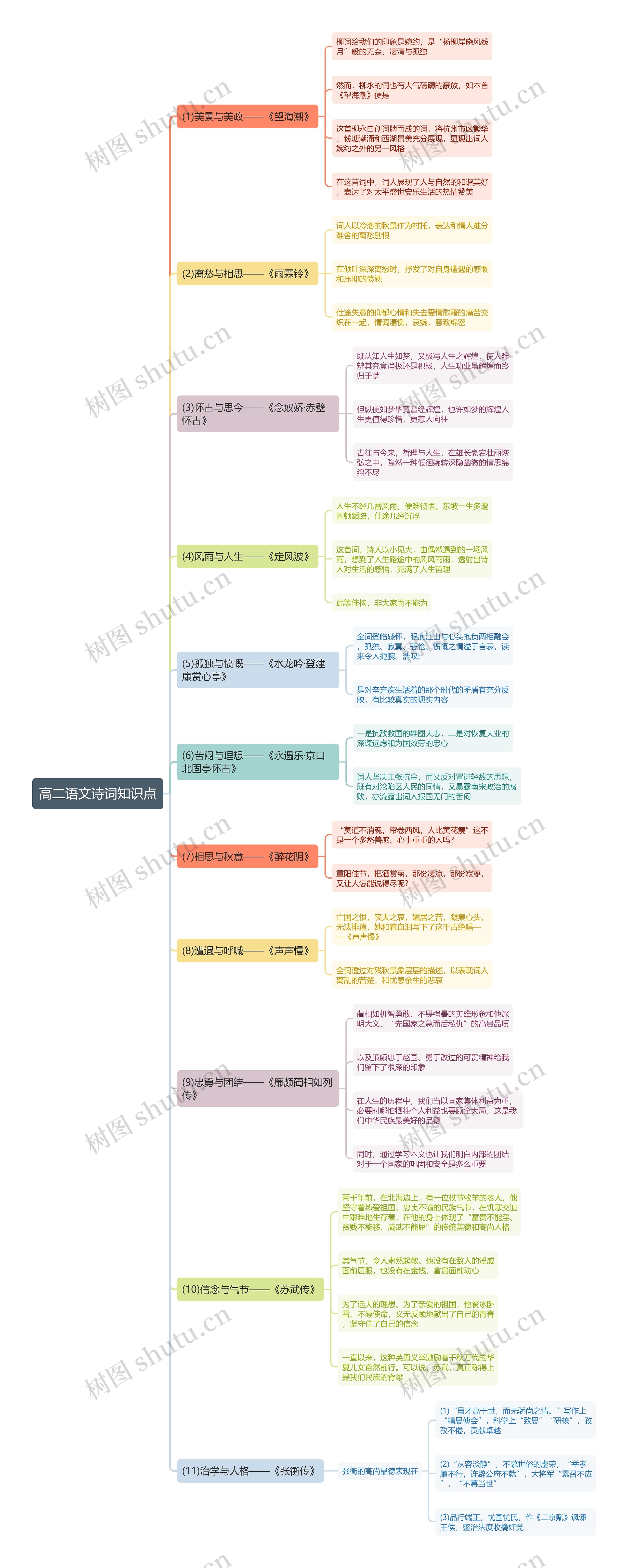 高二语文诗词知识点思维导图