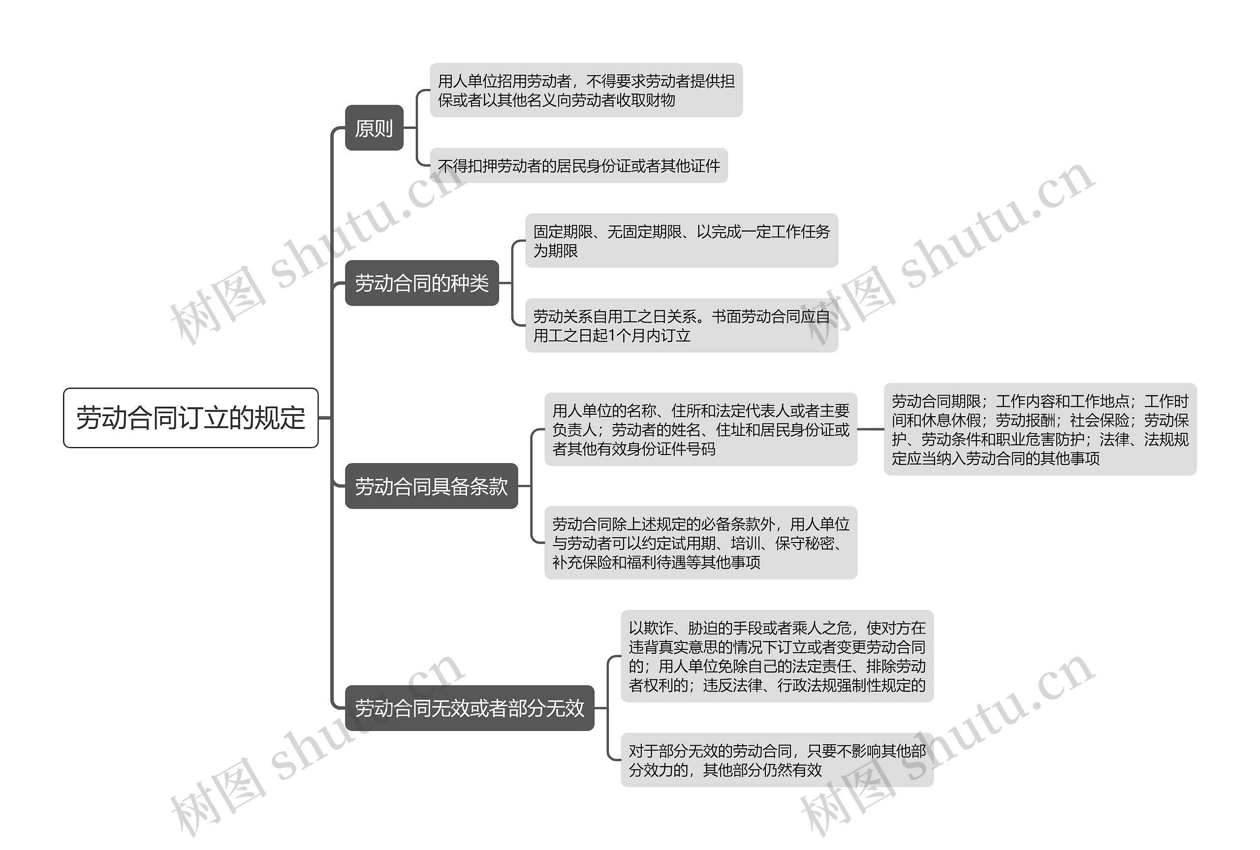 劳动合同订立的规定思维导图