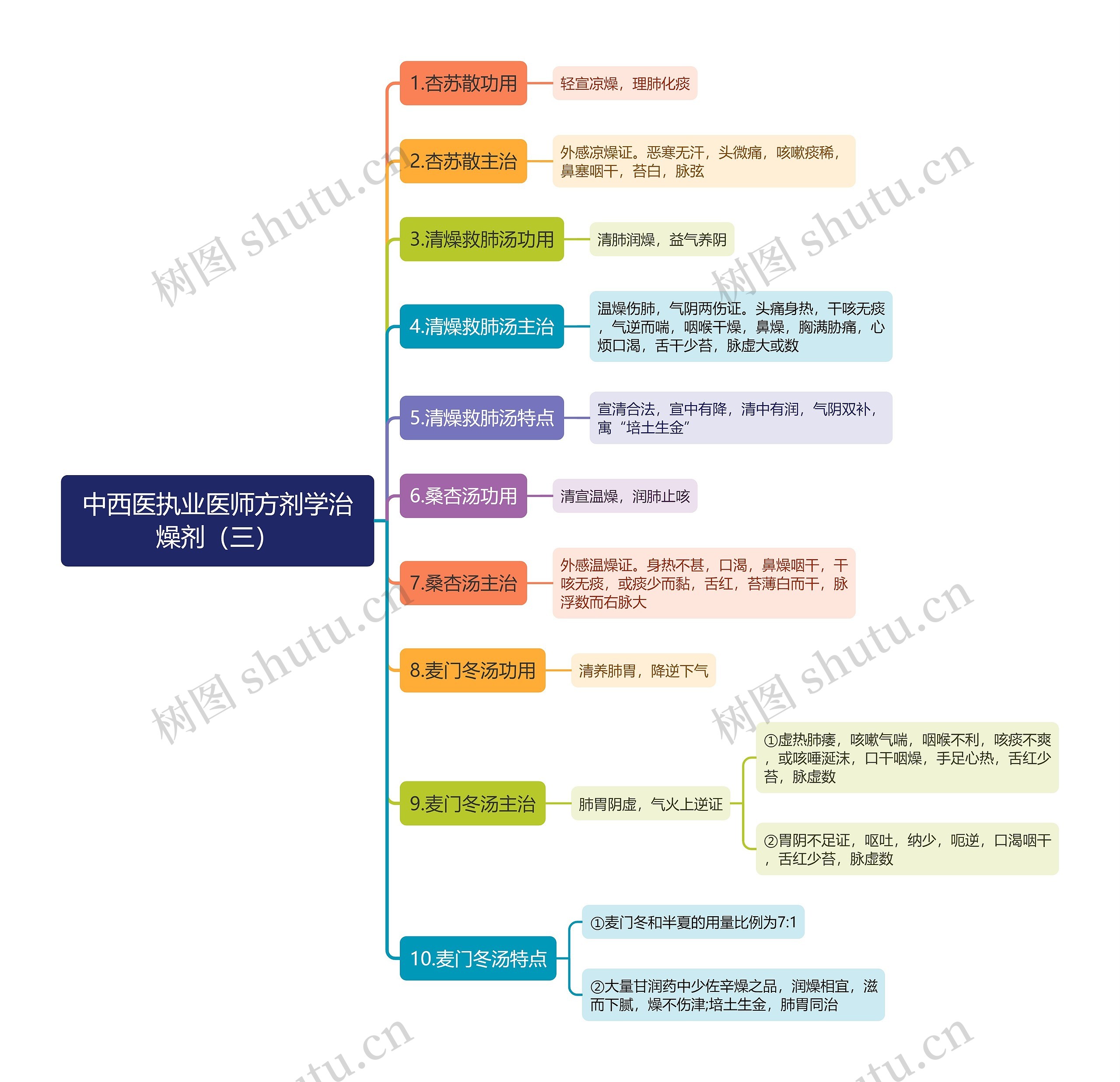 中西医执业医师方剂学治燥剂（三）思维导图