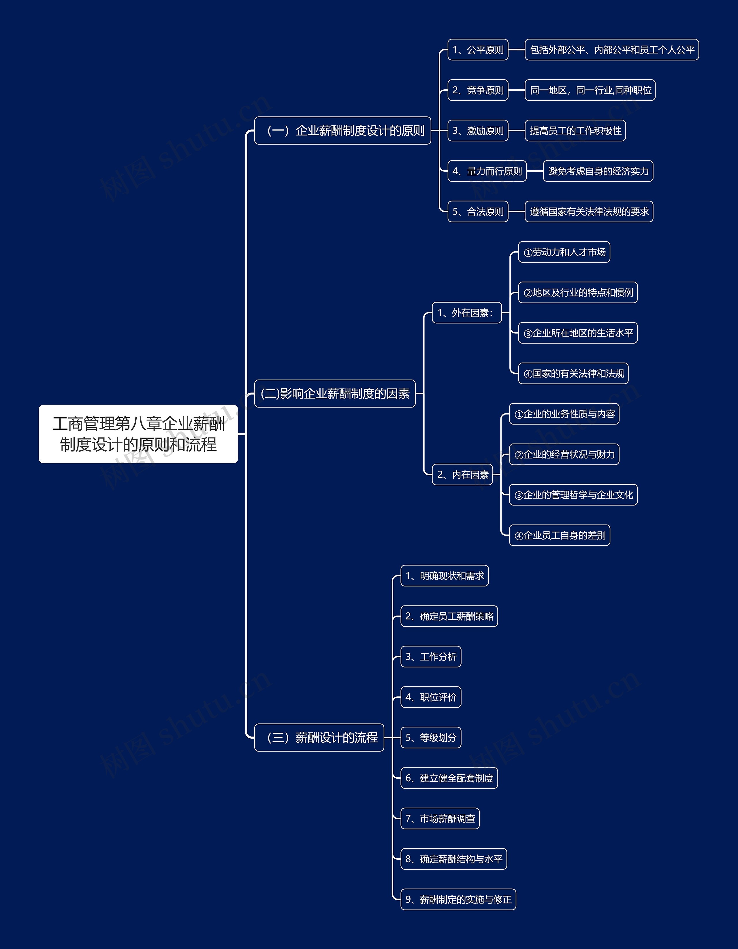 工商管理第八章企业薪酬制度设计的原则和流程思维导图