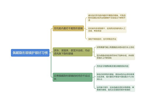 佩戴隐形眼镜护眼好习惯思维导图