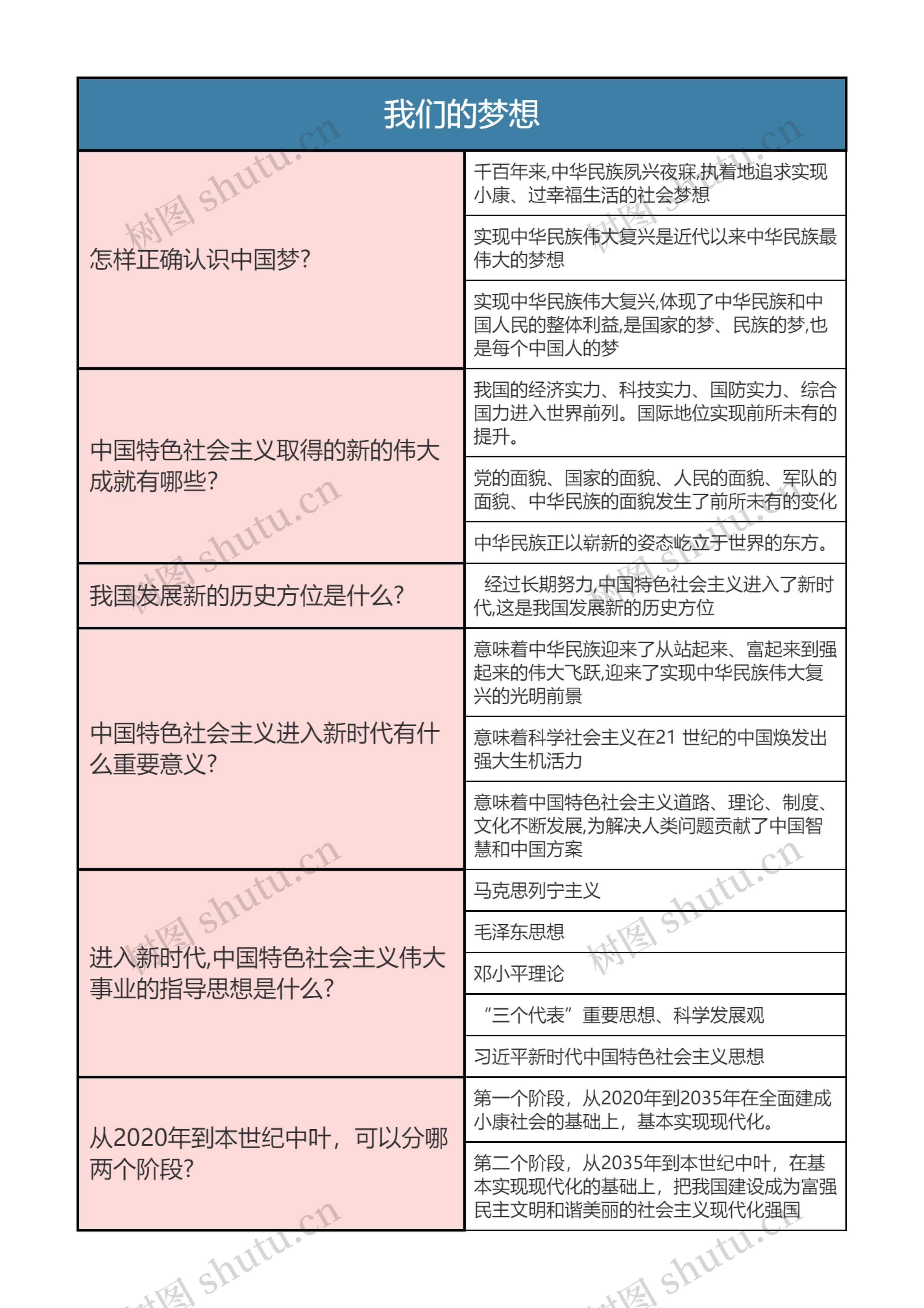 九年级上册道德与法治  我们的梦想思维导图