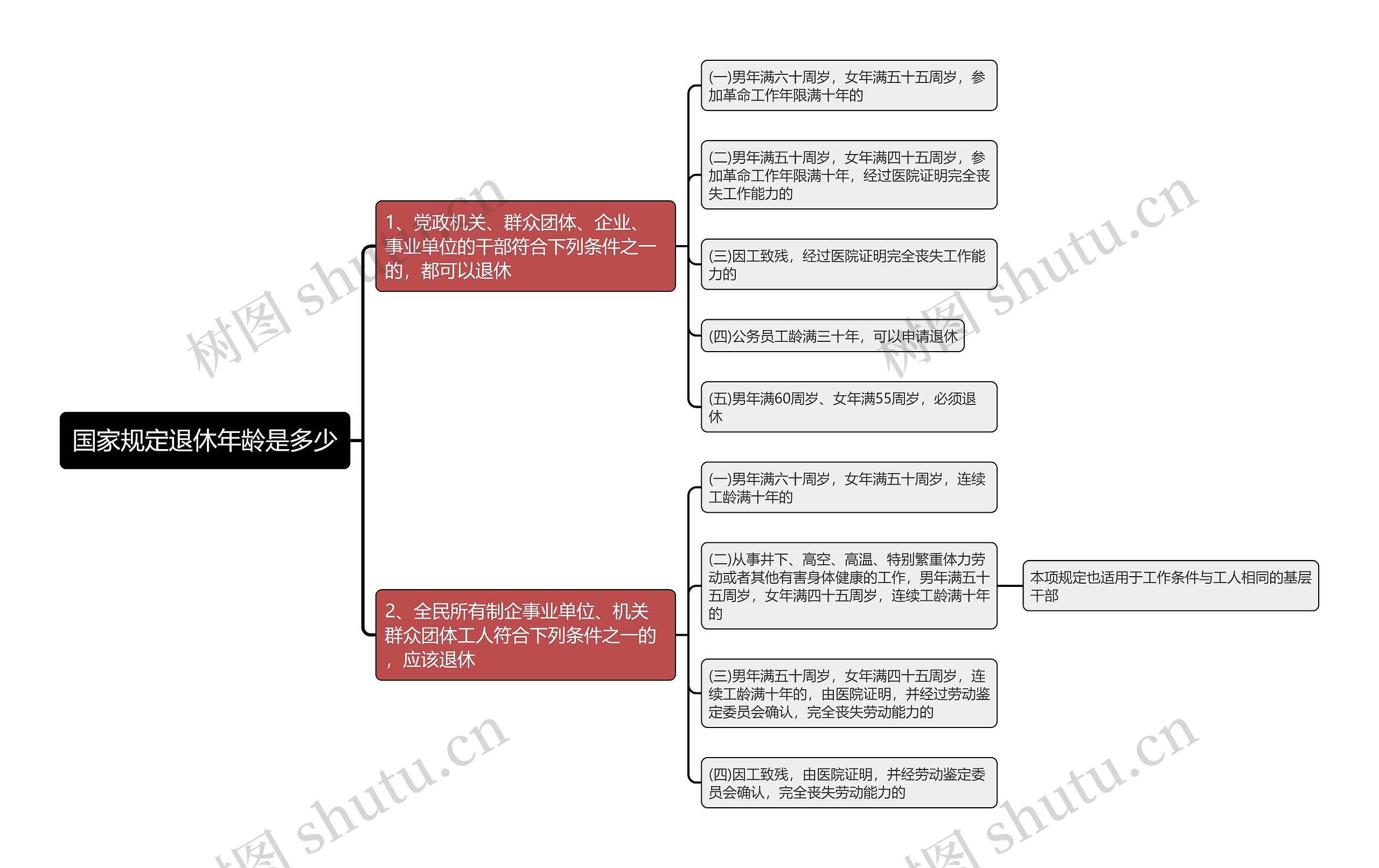 国家规定退休年龄是多少思维导图