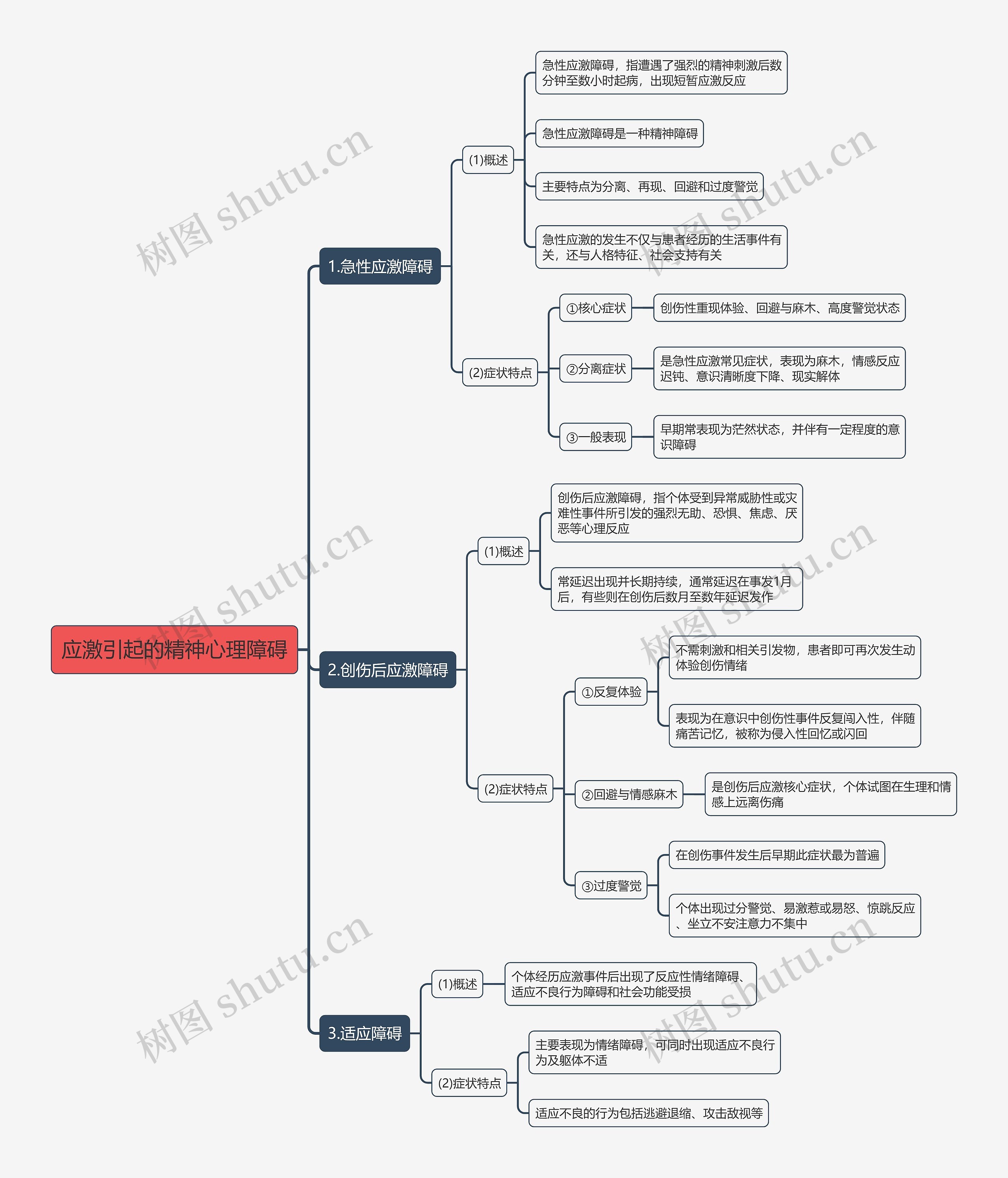 应激引起的精神心理障碍思维导图