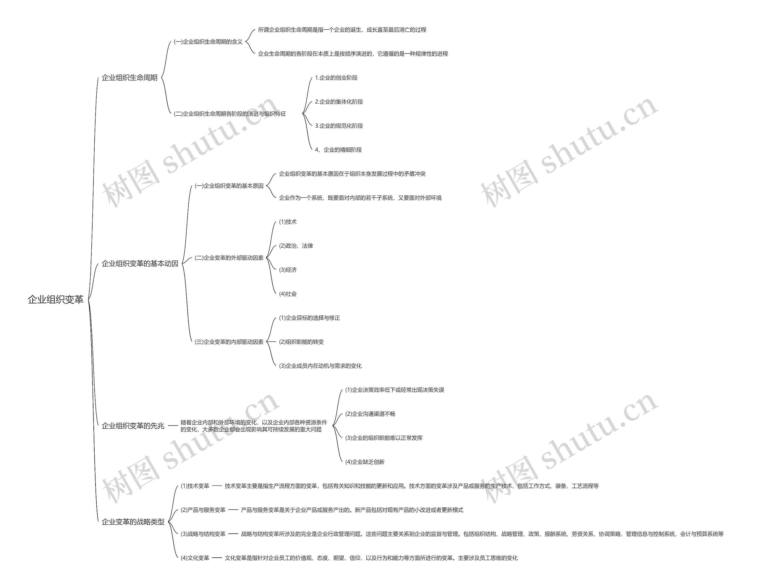 企业组织变革思维导图