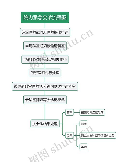 院内紧急会诊流程图思维导图_编号t3348009-TreeMind树图