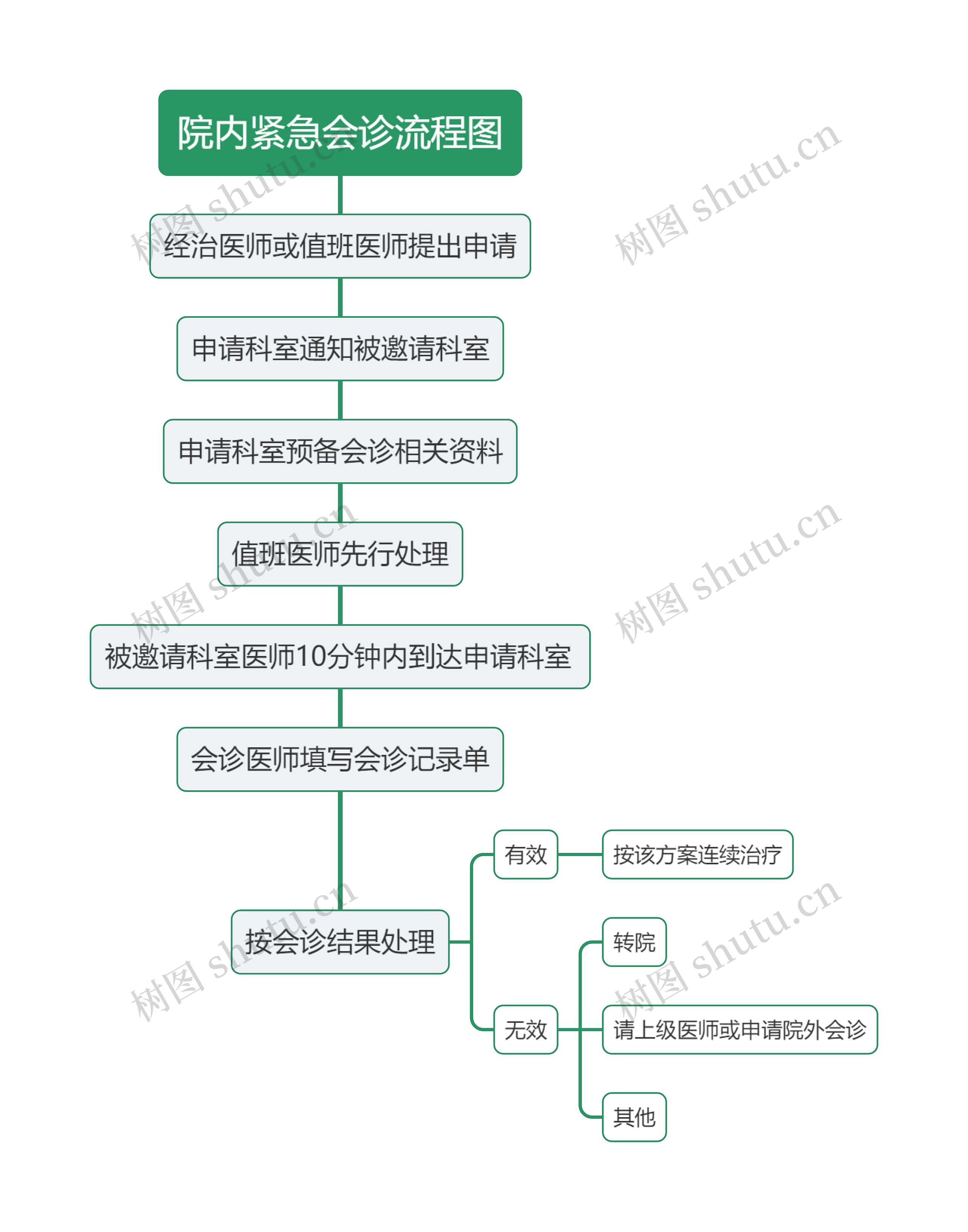 院内紧急会诊流程图