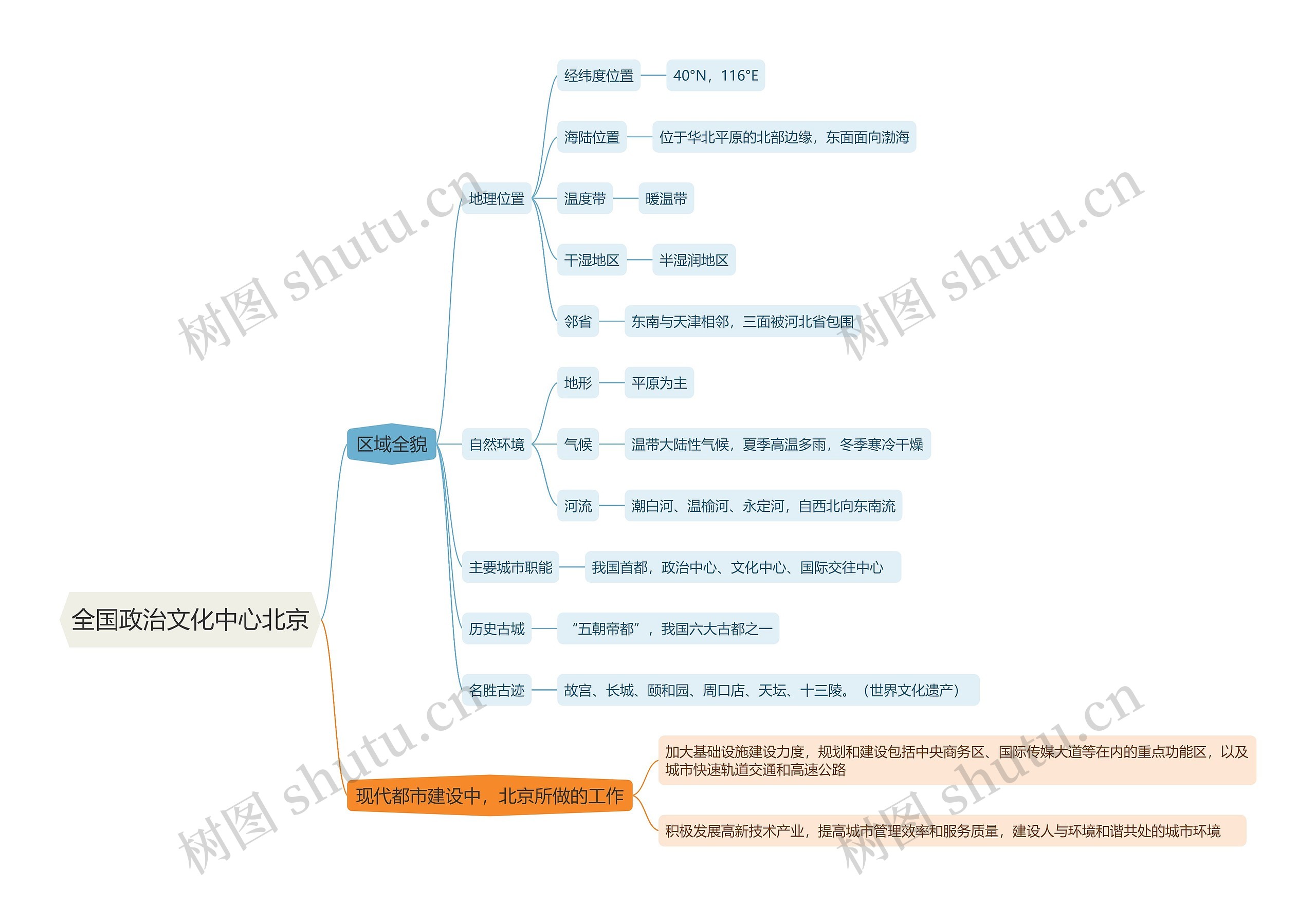 全国政治文化中心北京思维导图