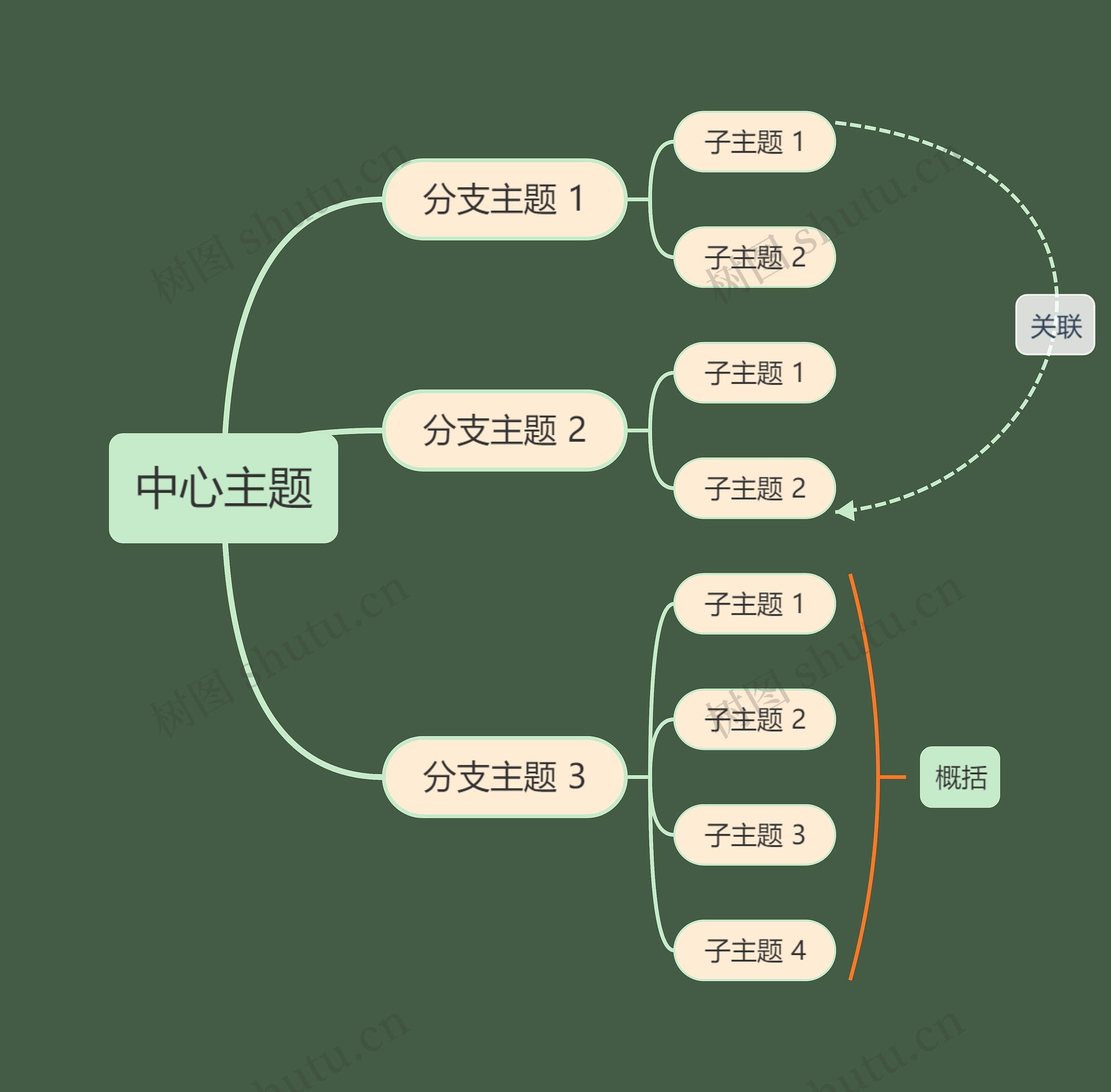 奶油绿色主题思维导图