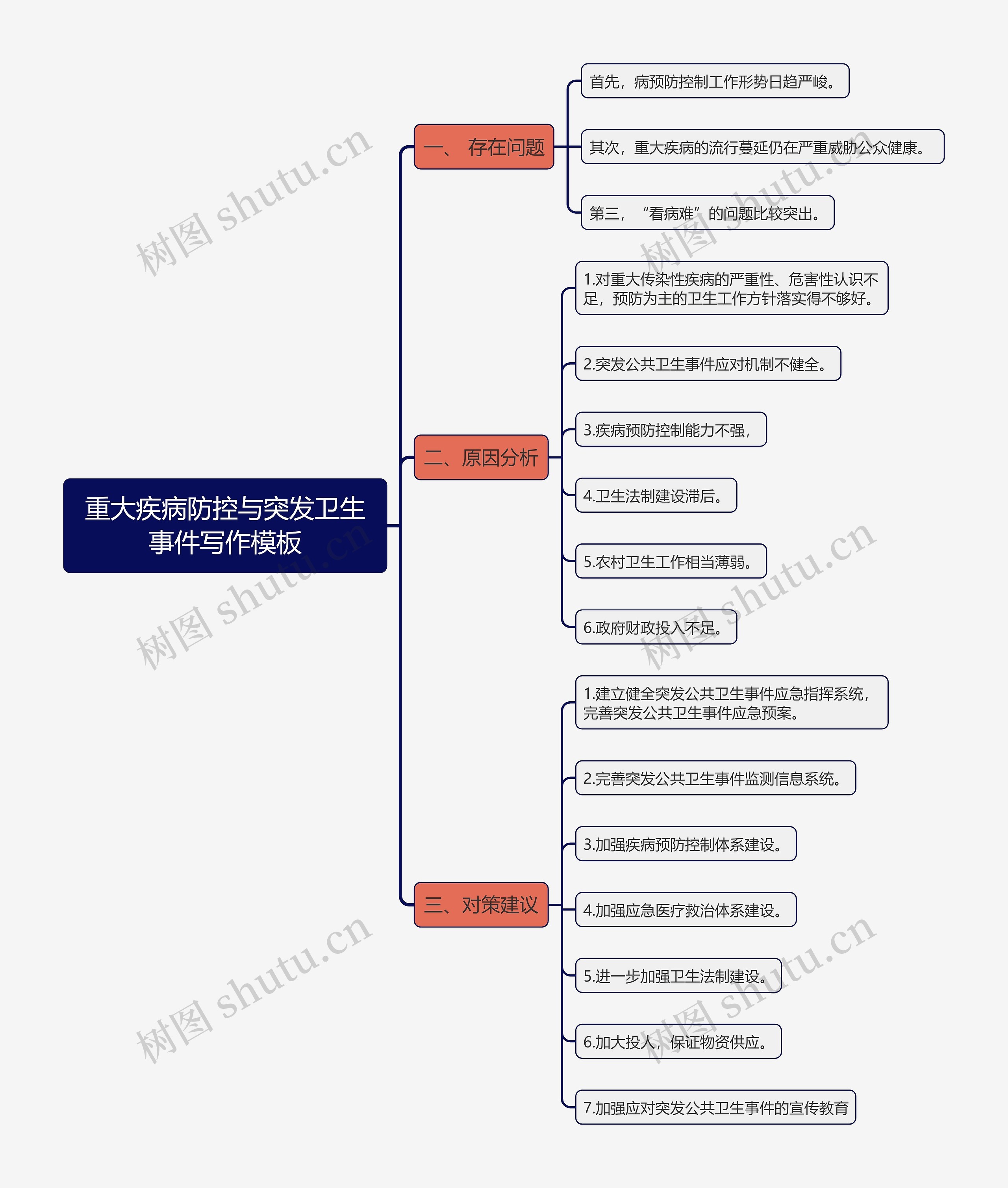 重大疾病防控与突发卫生事件写作思维导图