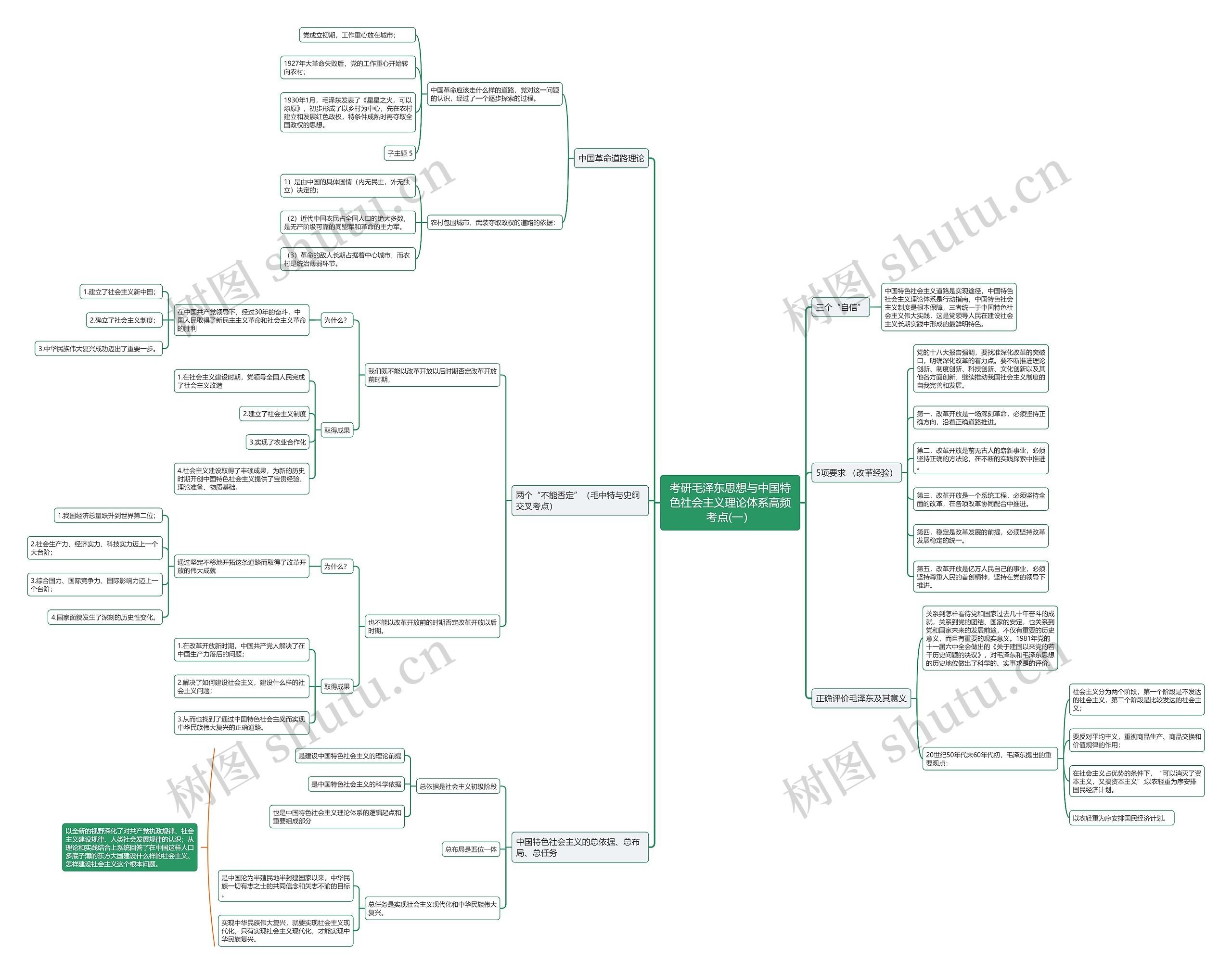 考研毛中特高频考点(一）思维导图