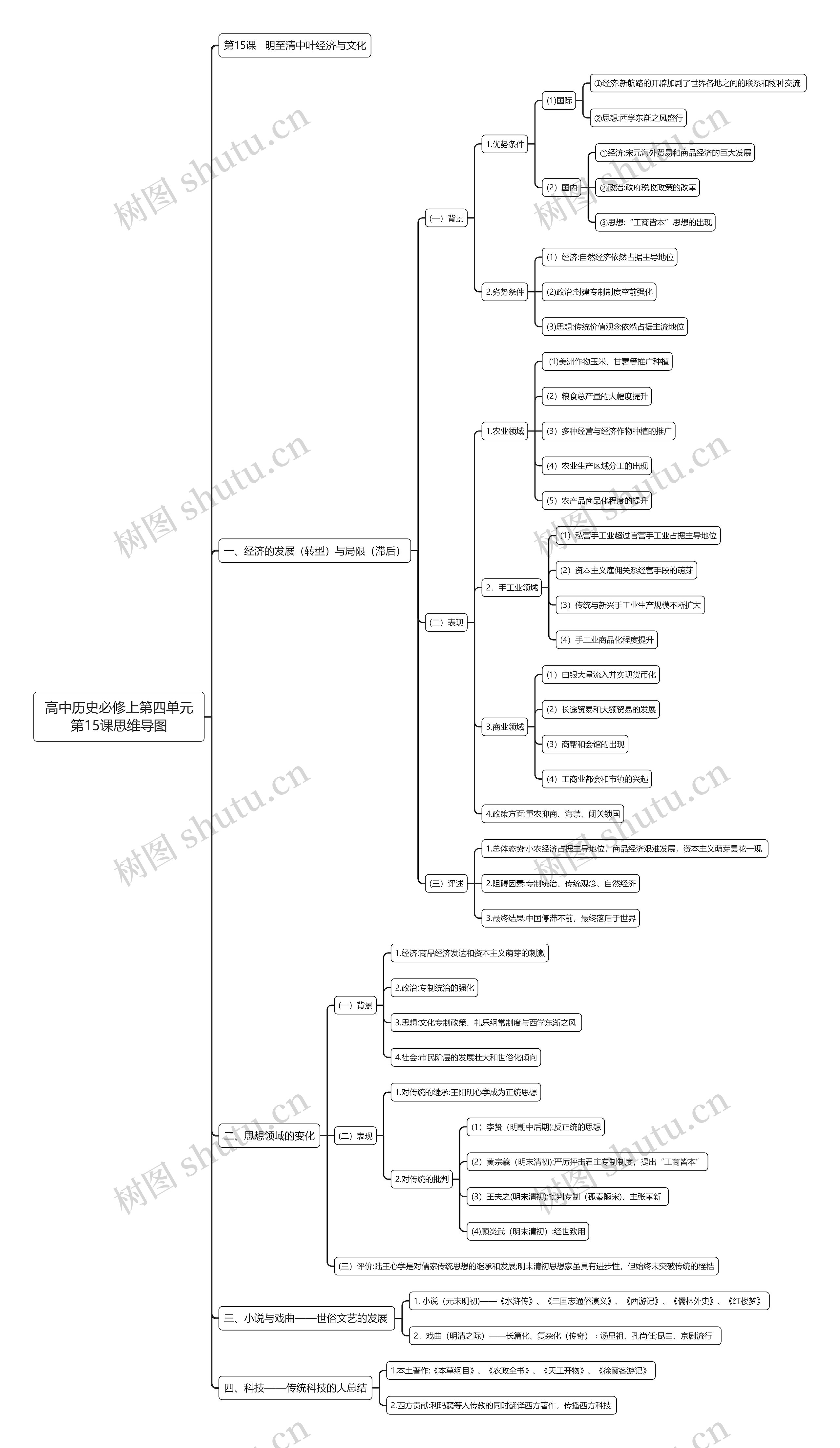 高中历史必修上第四单元第15课思维导图
