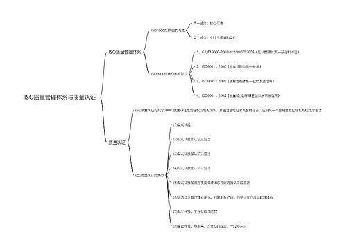 ISO质量管理体系与质量认证思维导图