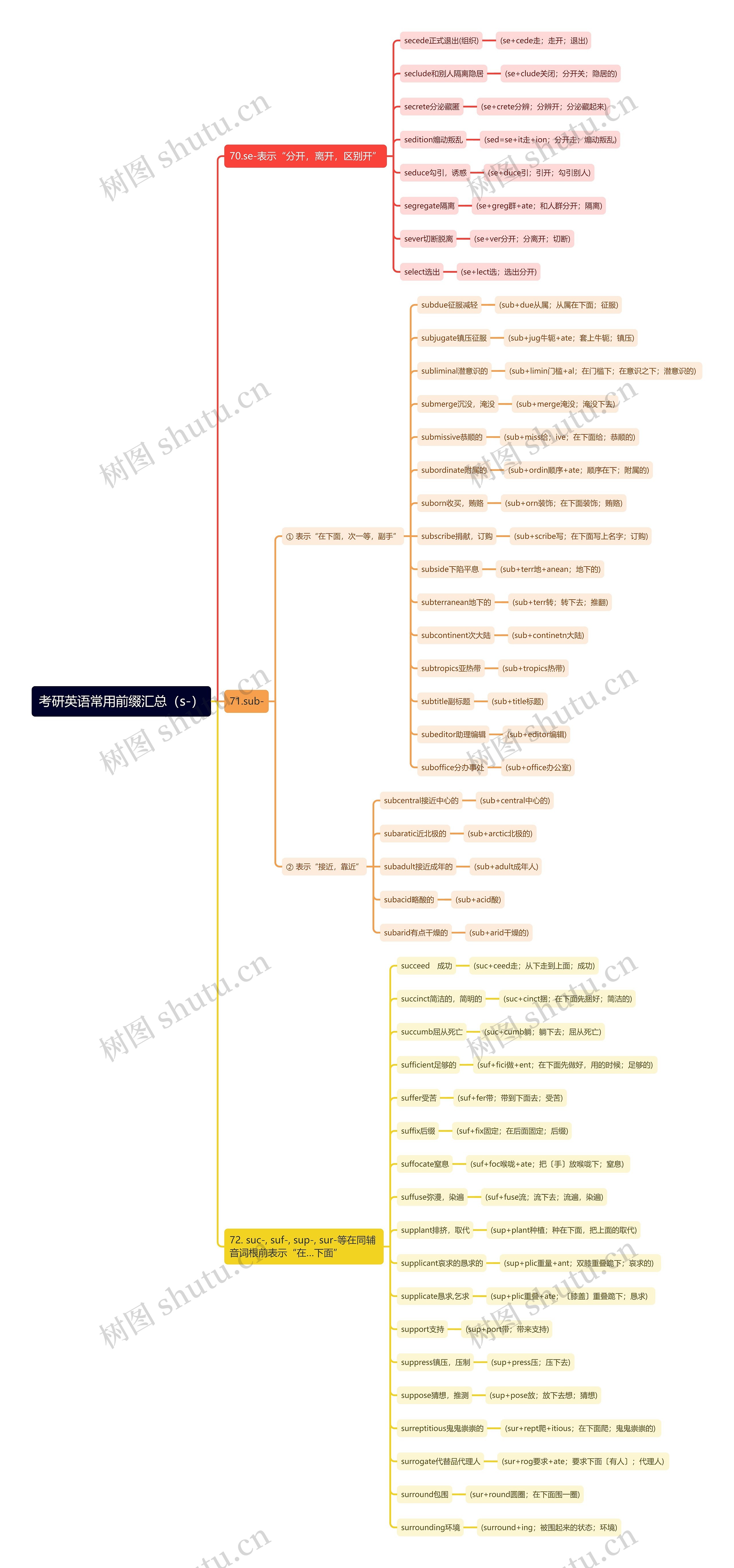 考研英语常用前缀（s-）1思维导图