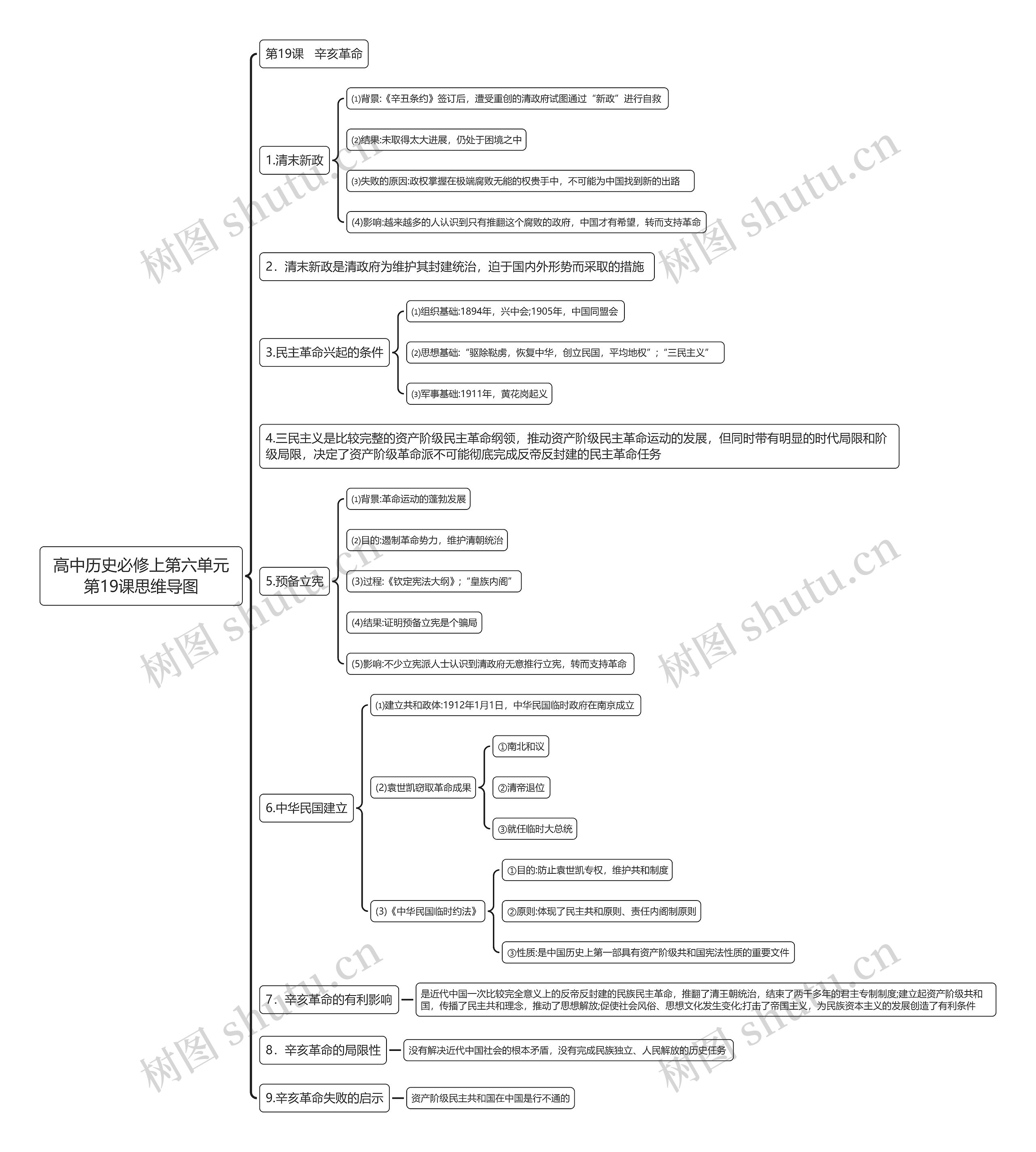 高中历史必修上第六单元第19课思维导图