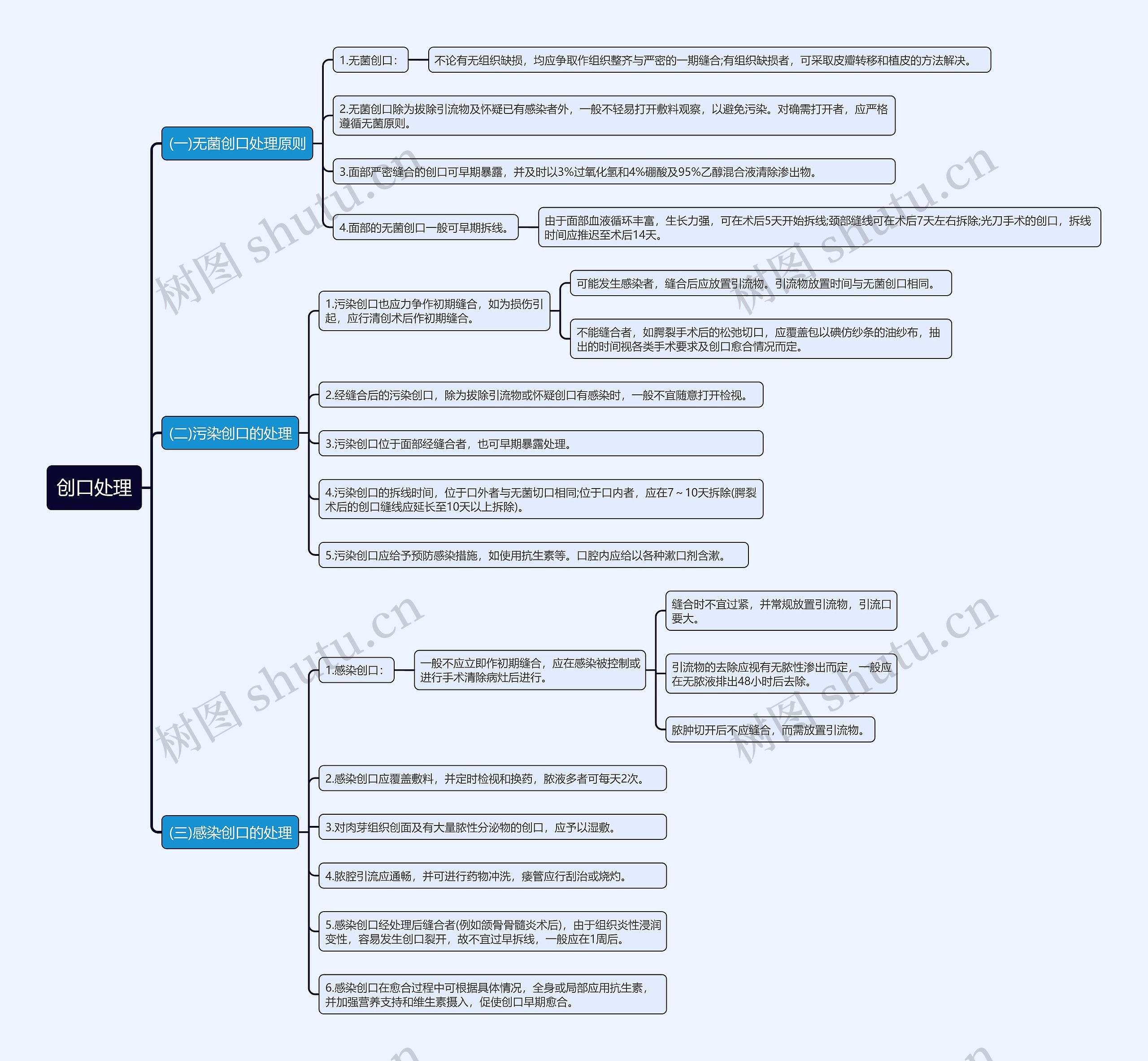 创口处理知识点思维导图