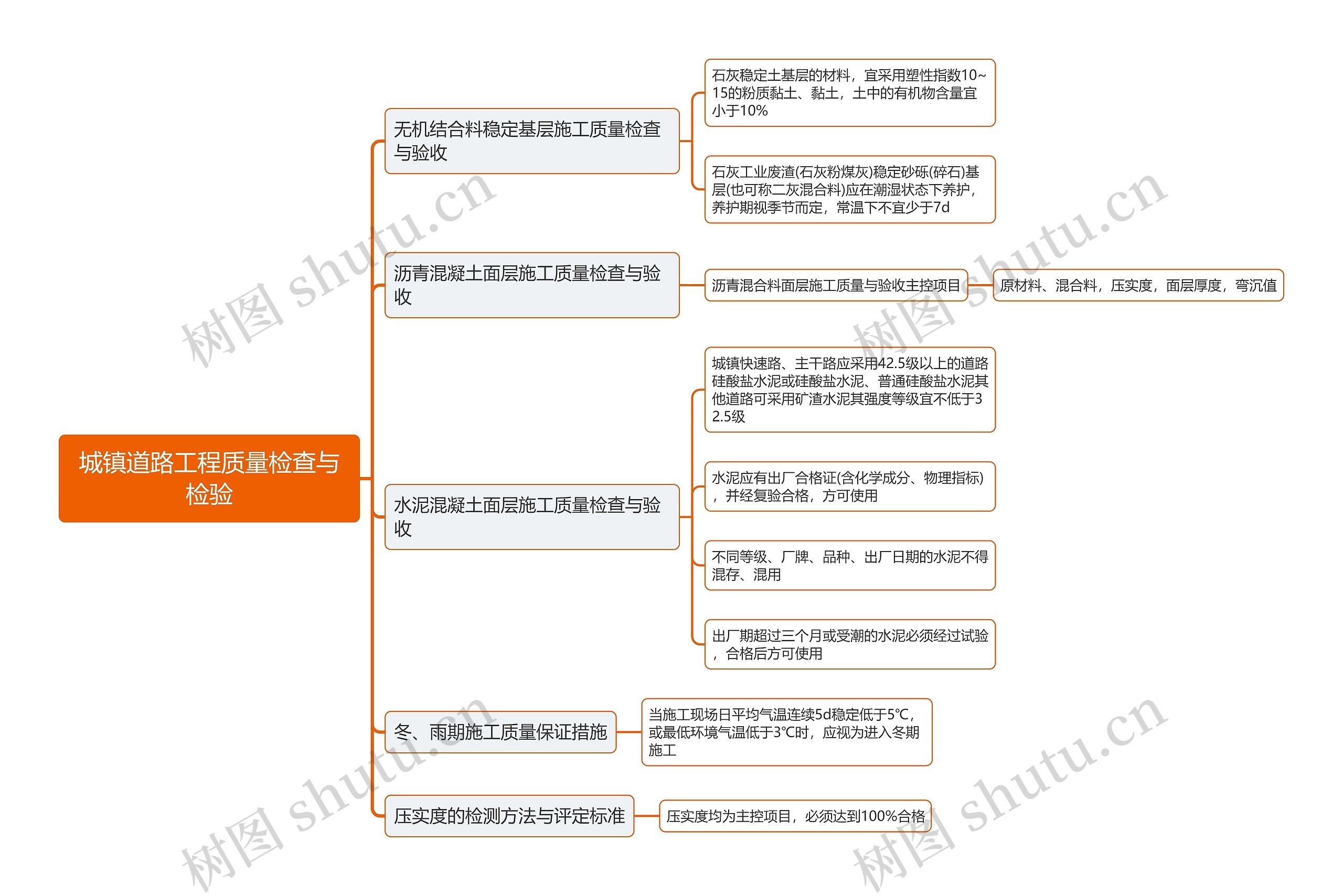 城镇道路工程质量检查与检验思维导图