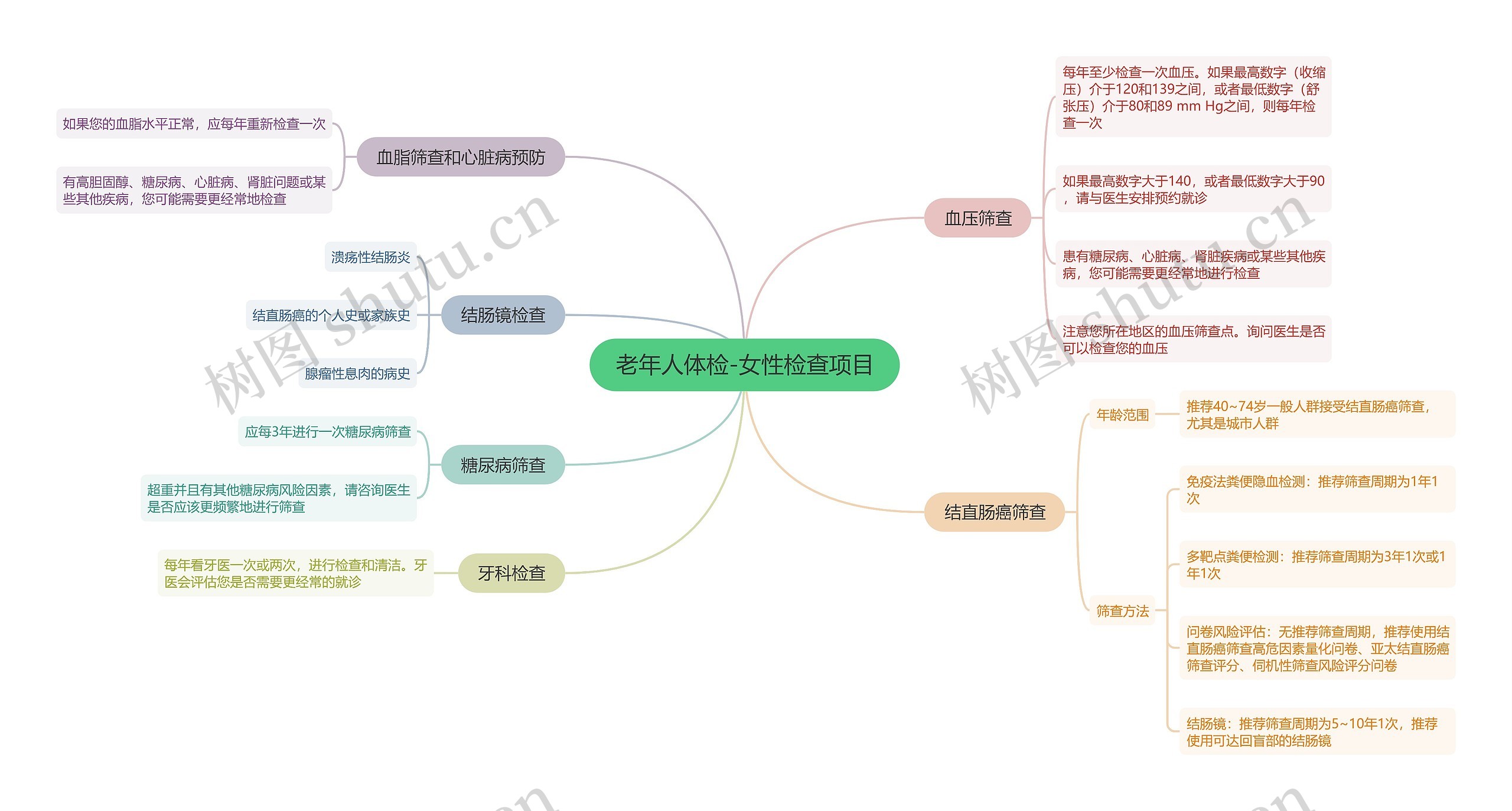 老年人体检-女性检查项目思维导图