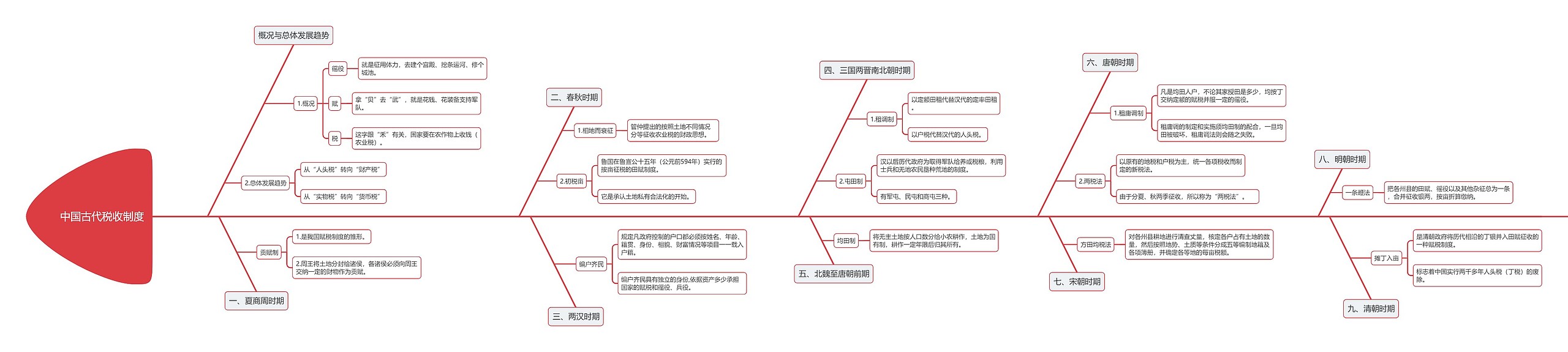 中国古代税收制度的鱼骨图思维导图