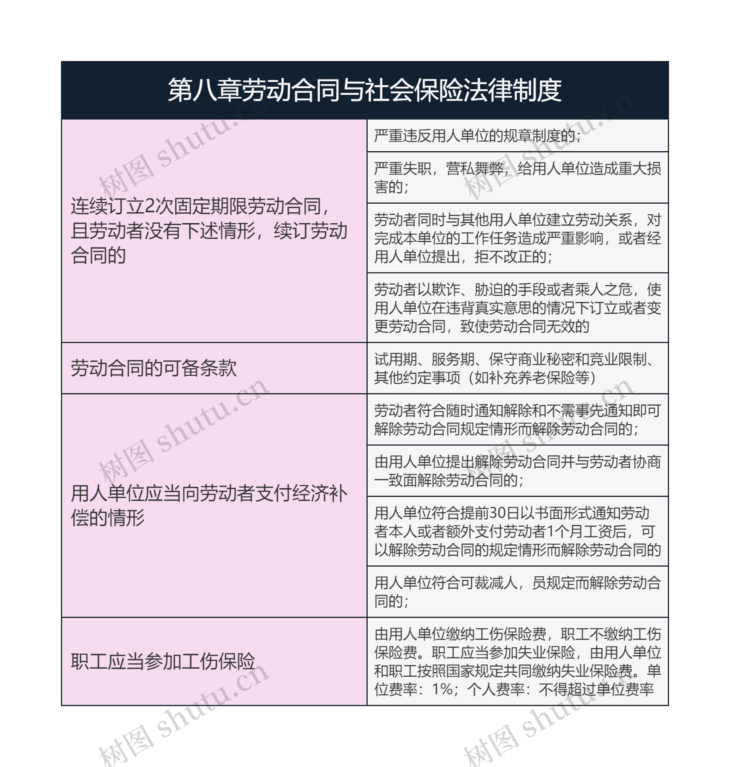 经济法基础  第八章劳动合同与社会保险法律制度思维导图