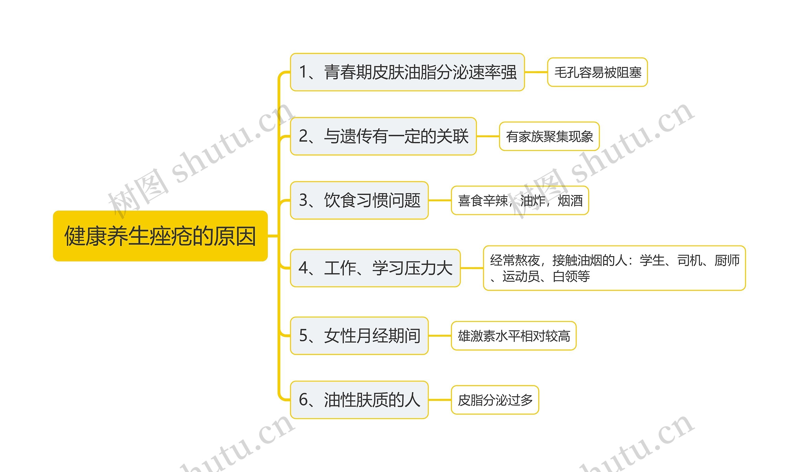 健康养生痤疮的原因思维导图