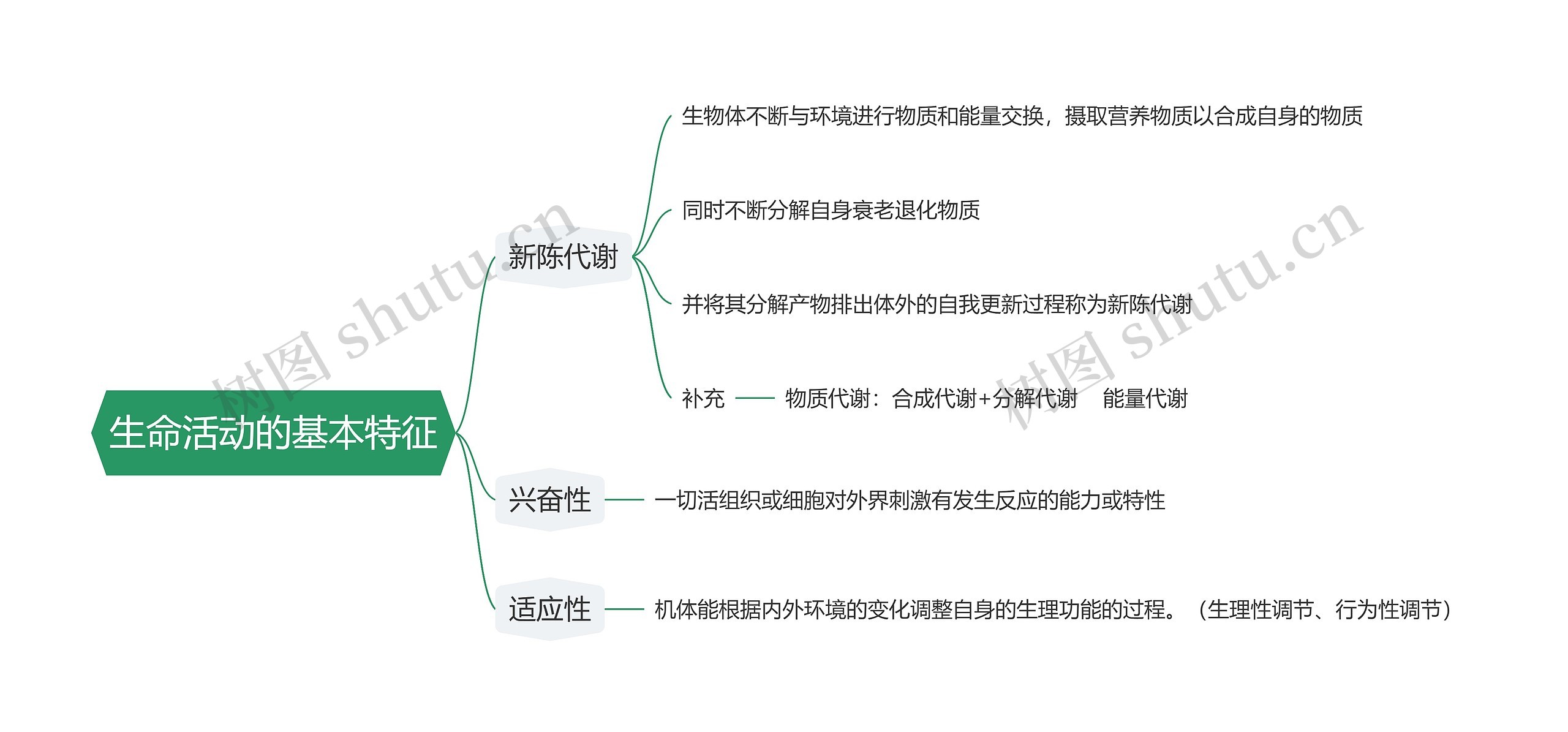 生命活动的基本特征思维导图