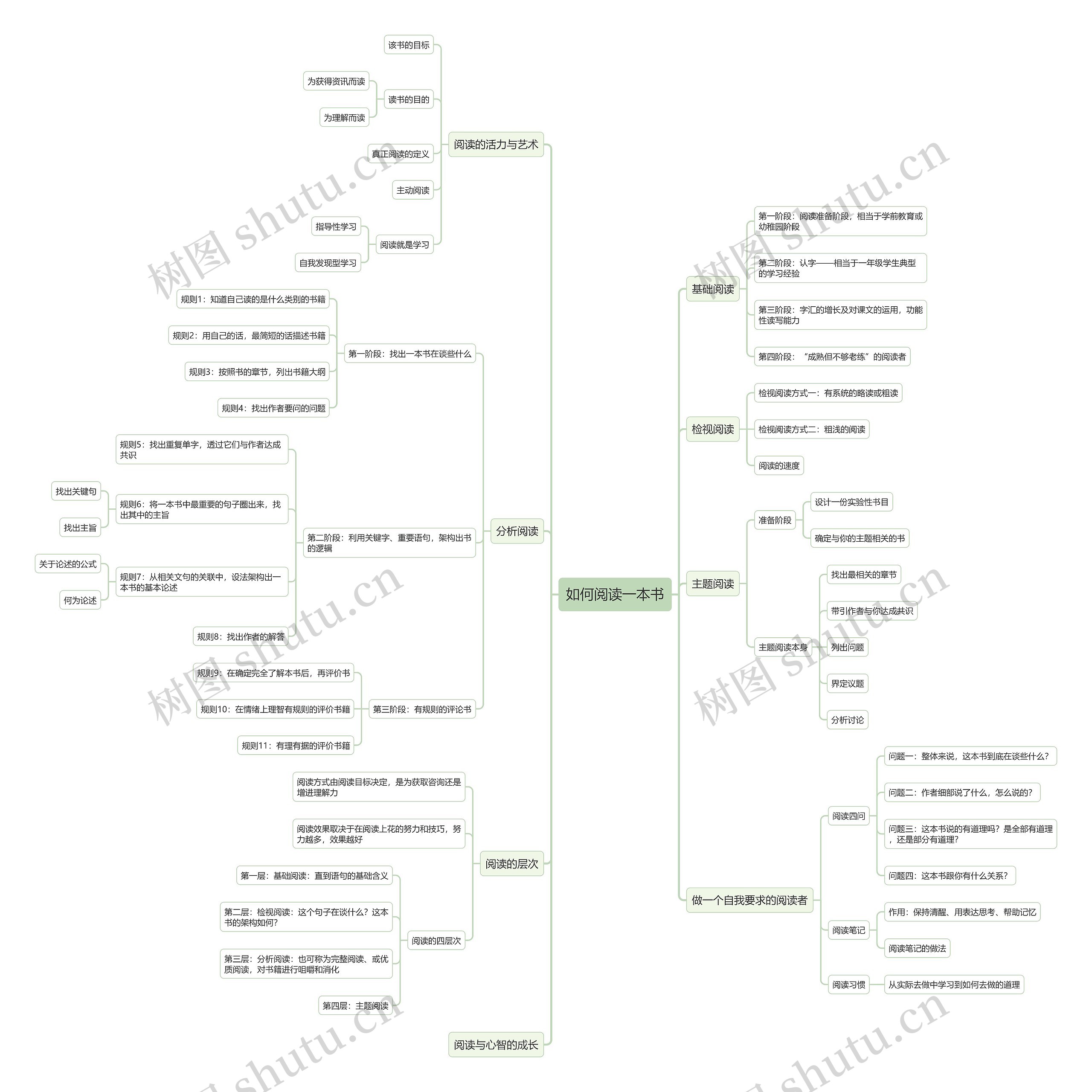 如何阅读一本书思维导图