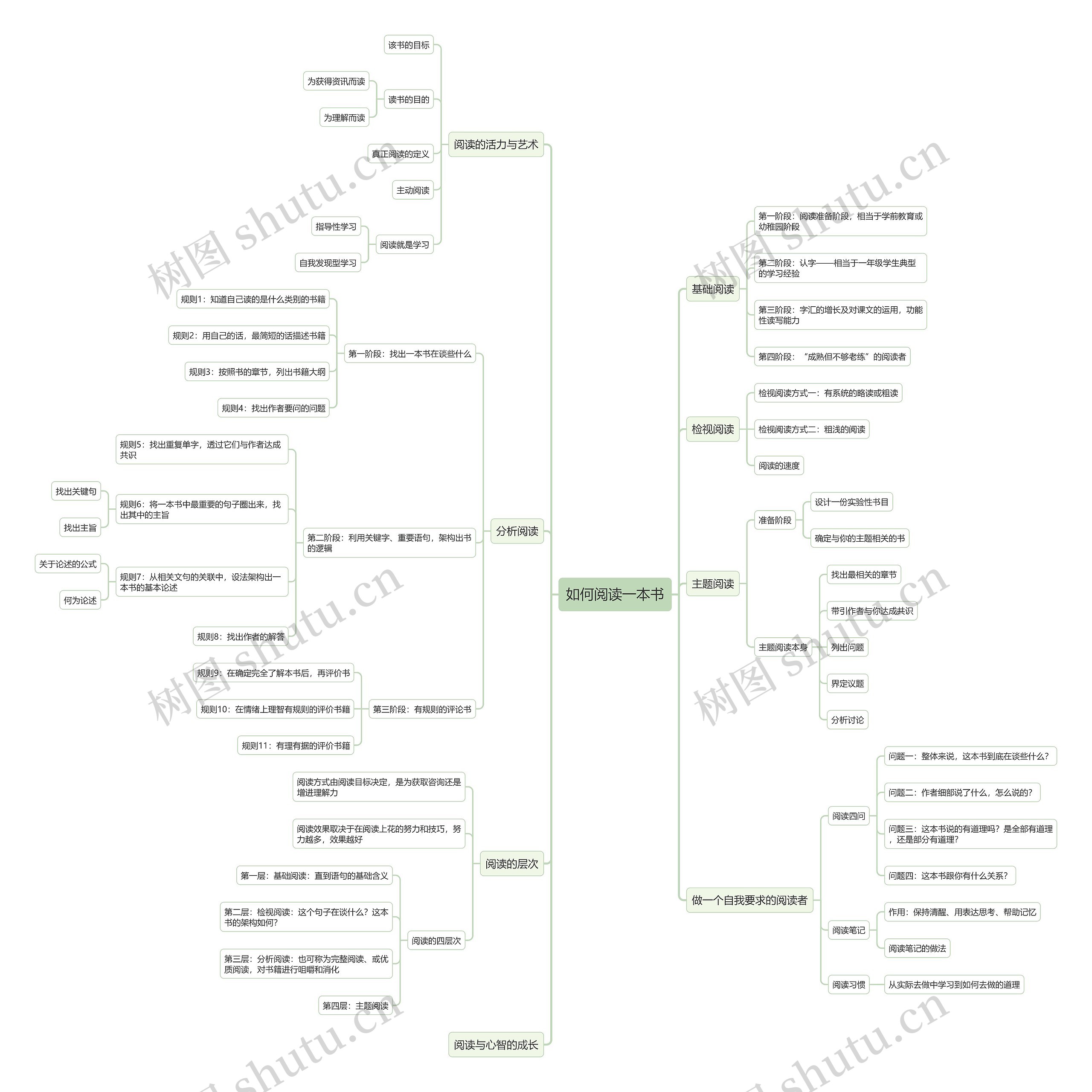 如何阅读一本书思维导图高清图 如何阅读一本书思维导图