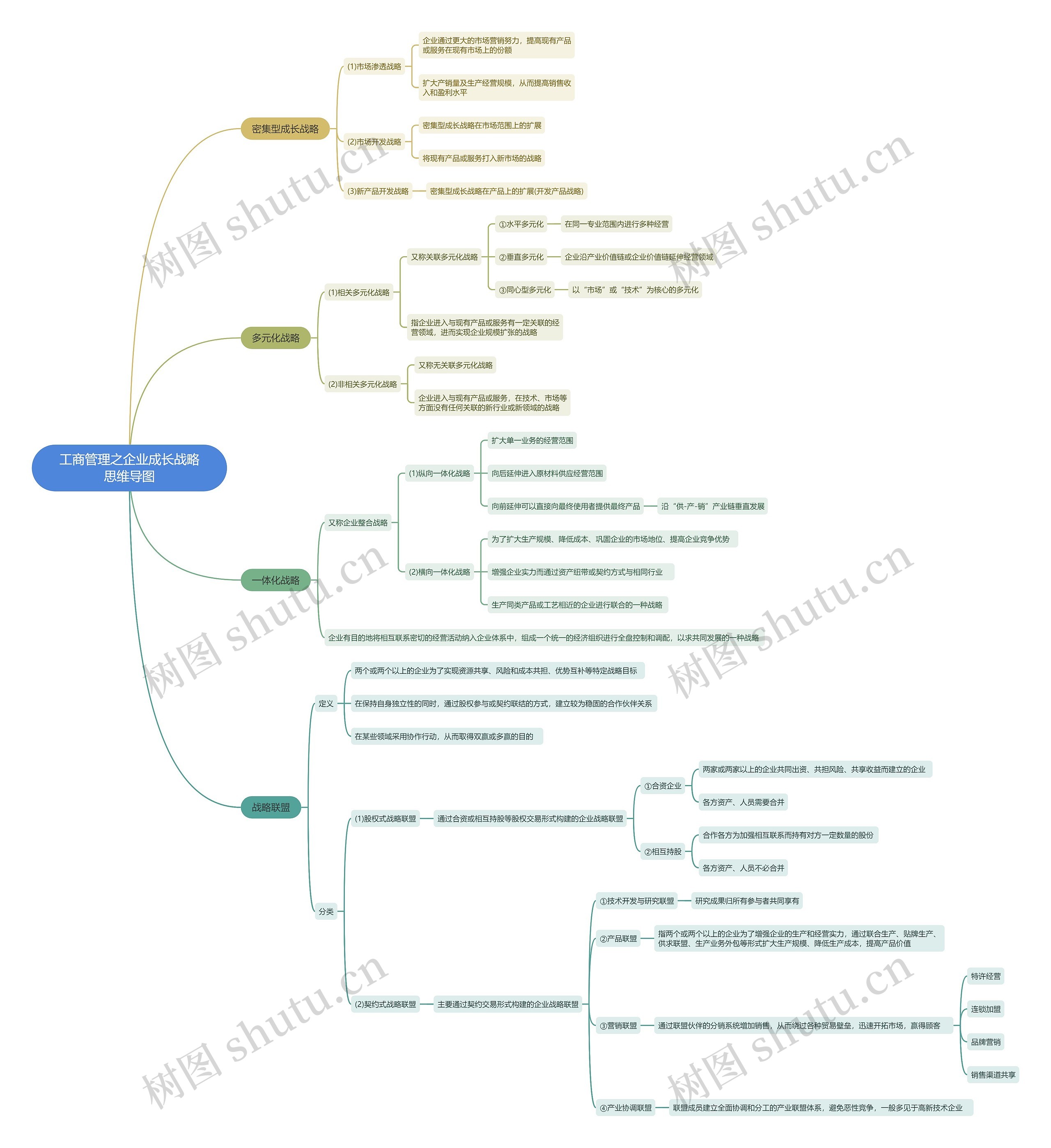 工商管理之企业成长战略思维导图