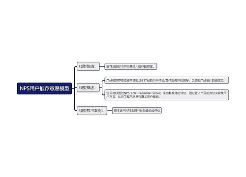 NPS⽤户推荐意愿模型思维导图