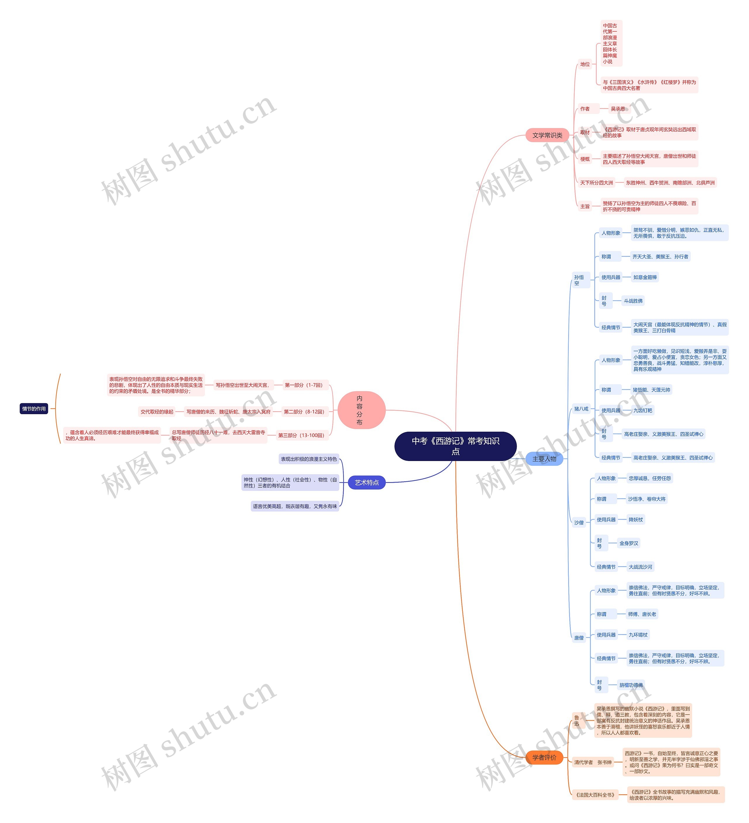 中考《西游记》常考知识点思维导图