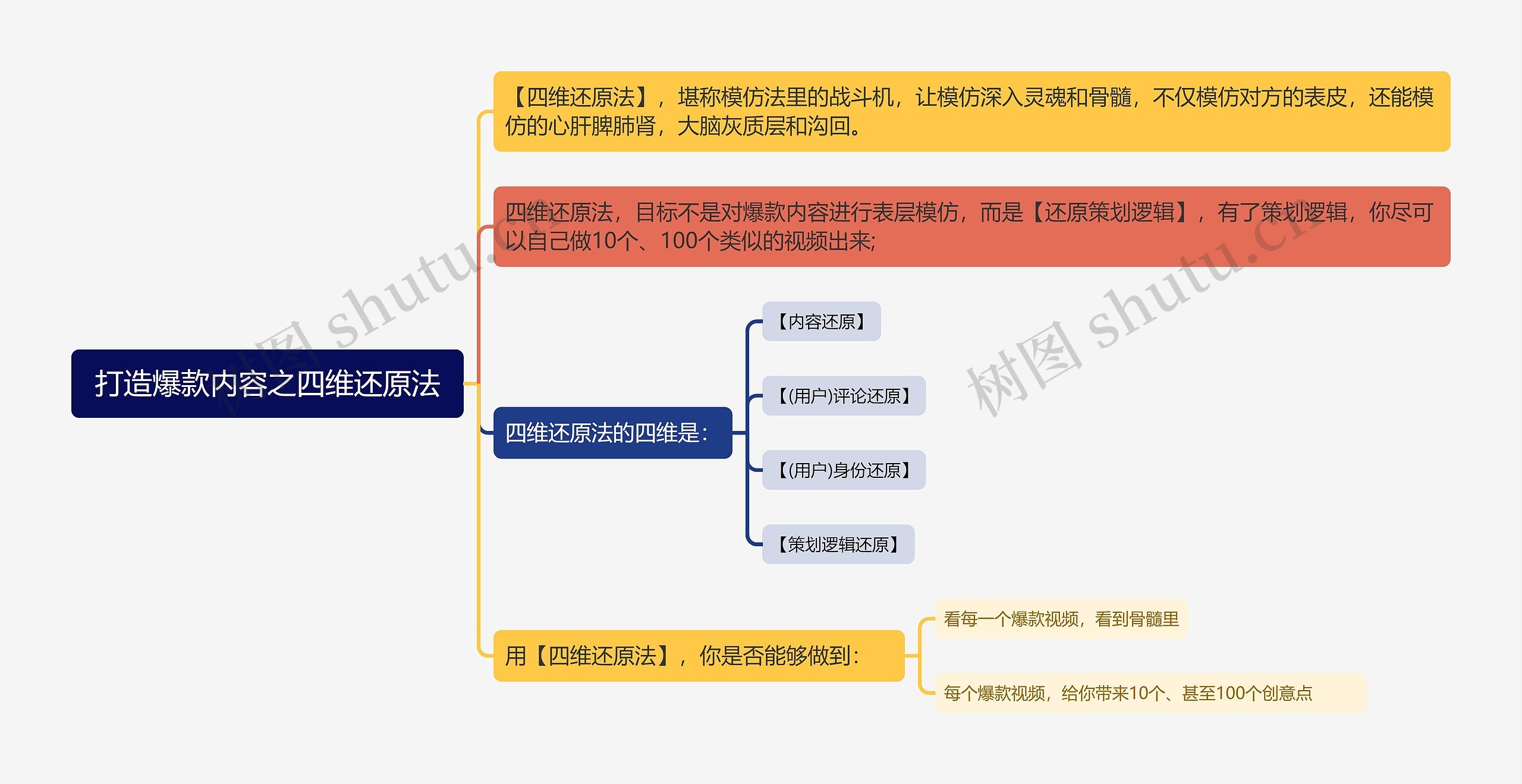打造爆款内容之四维还原法思维导图高清图 打造爆款内容之四维还原法思维导图