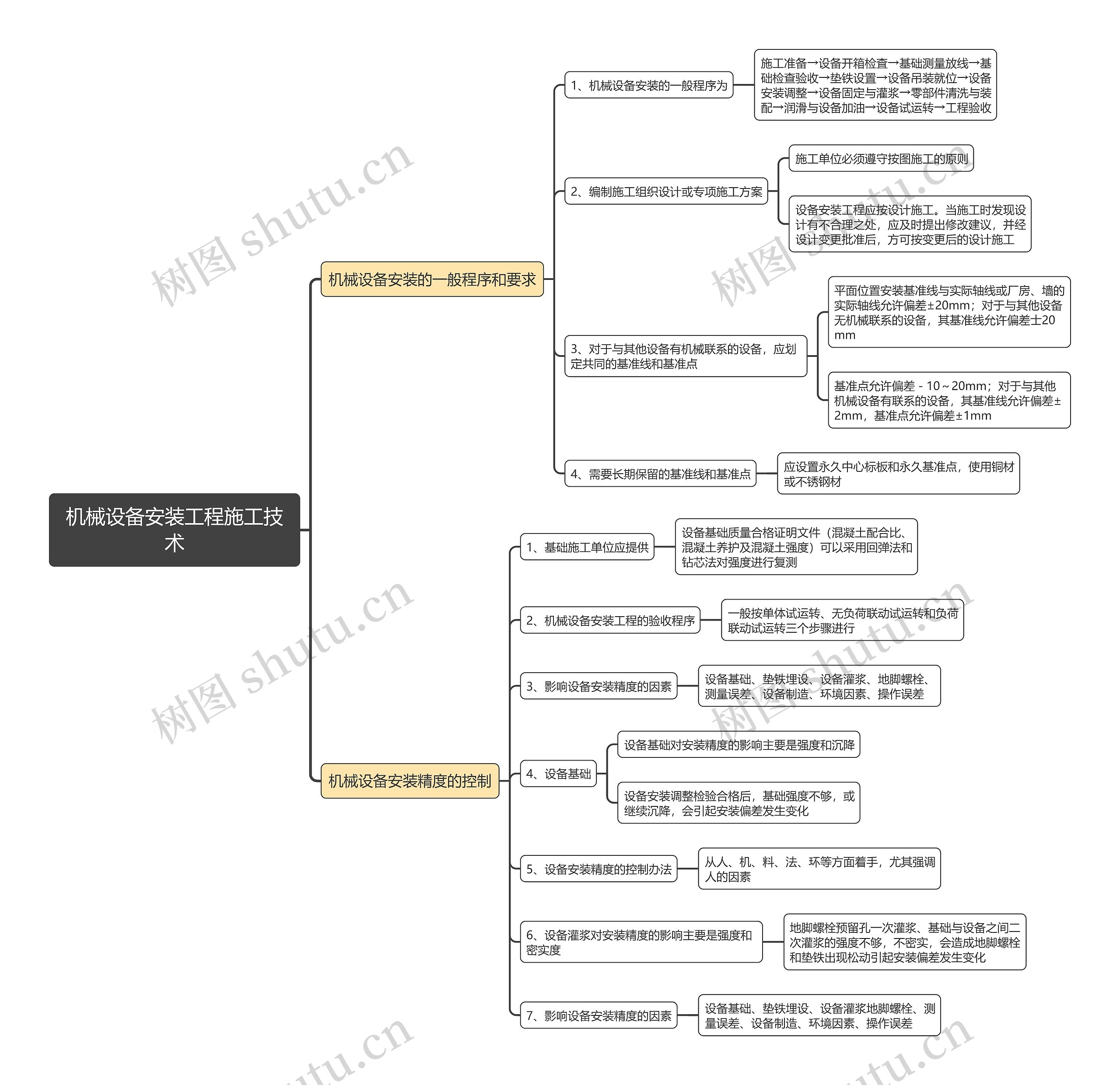 机械设备安装工程施工技术思维导图 机械设备安装工程施工技术思维导图