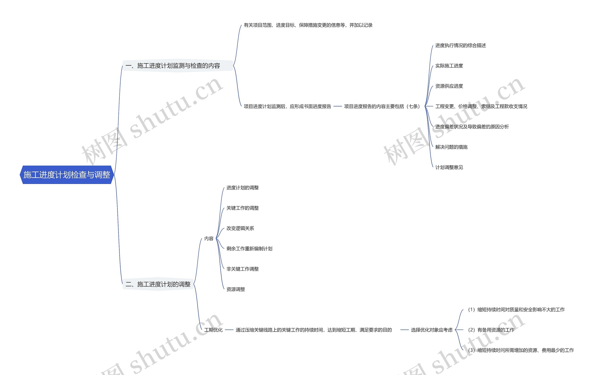 施工进度计划检查与调整思维导图