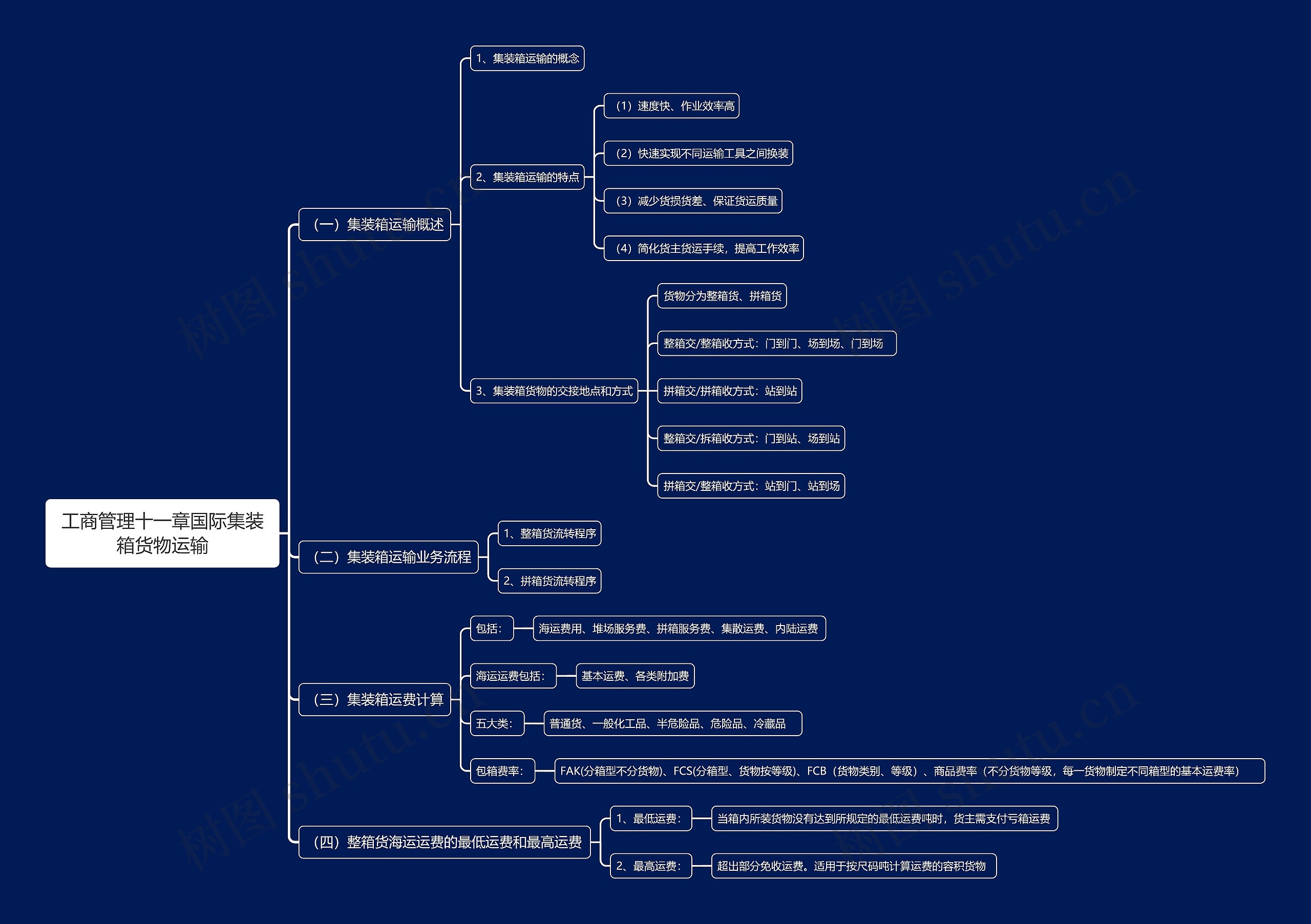 工商管理十一章国际集装箱货物运输思维导图