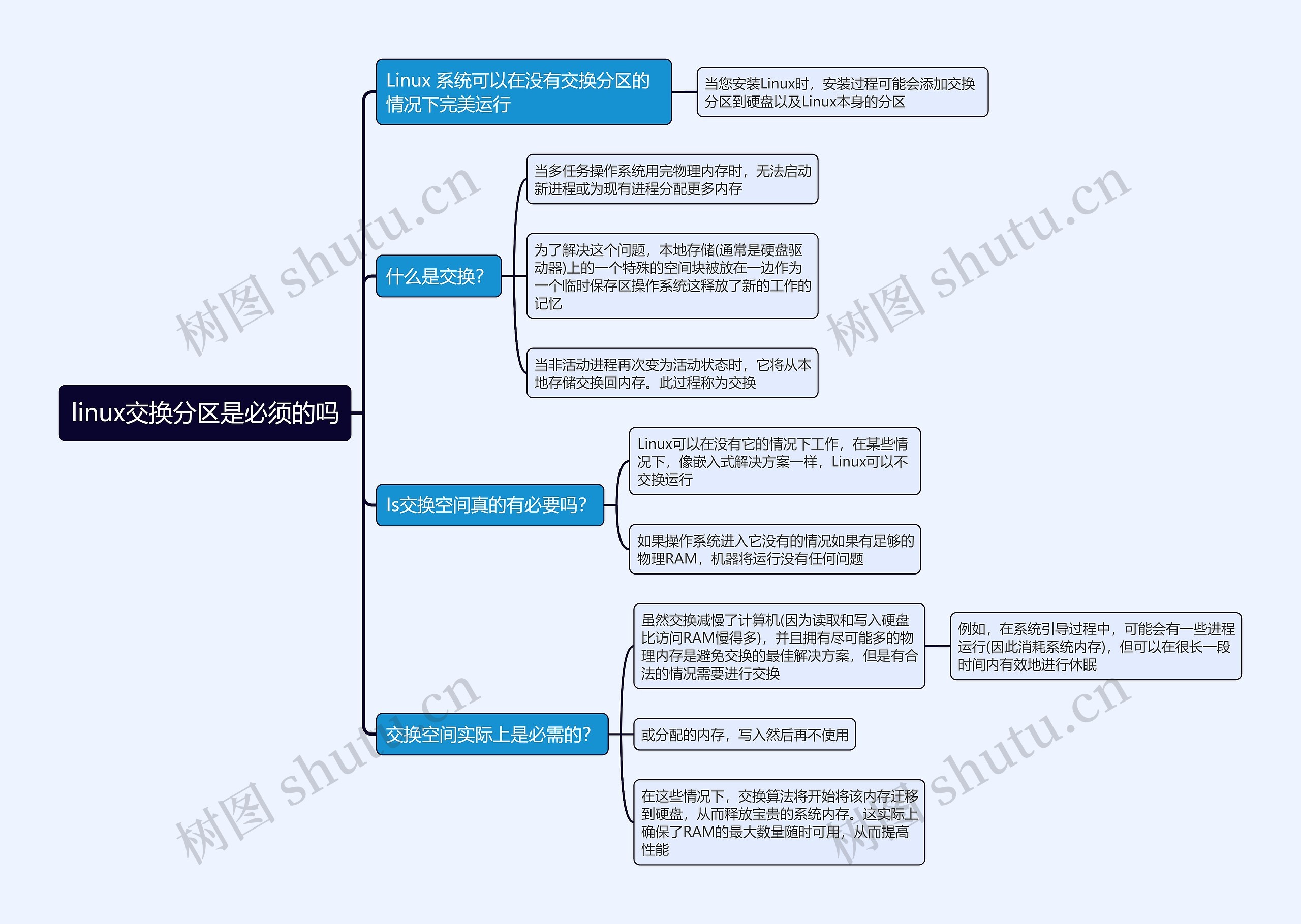 linux交换分区是必须的吗思维导图