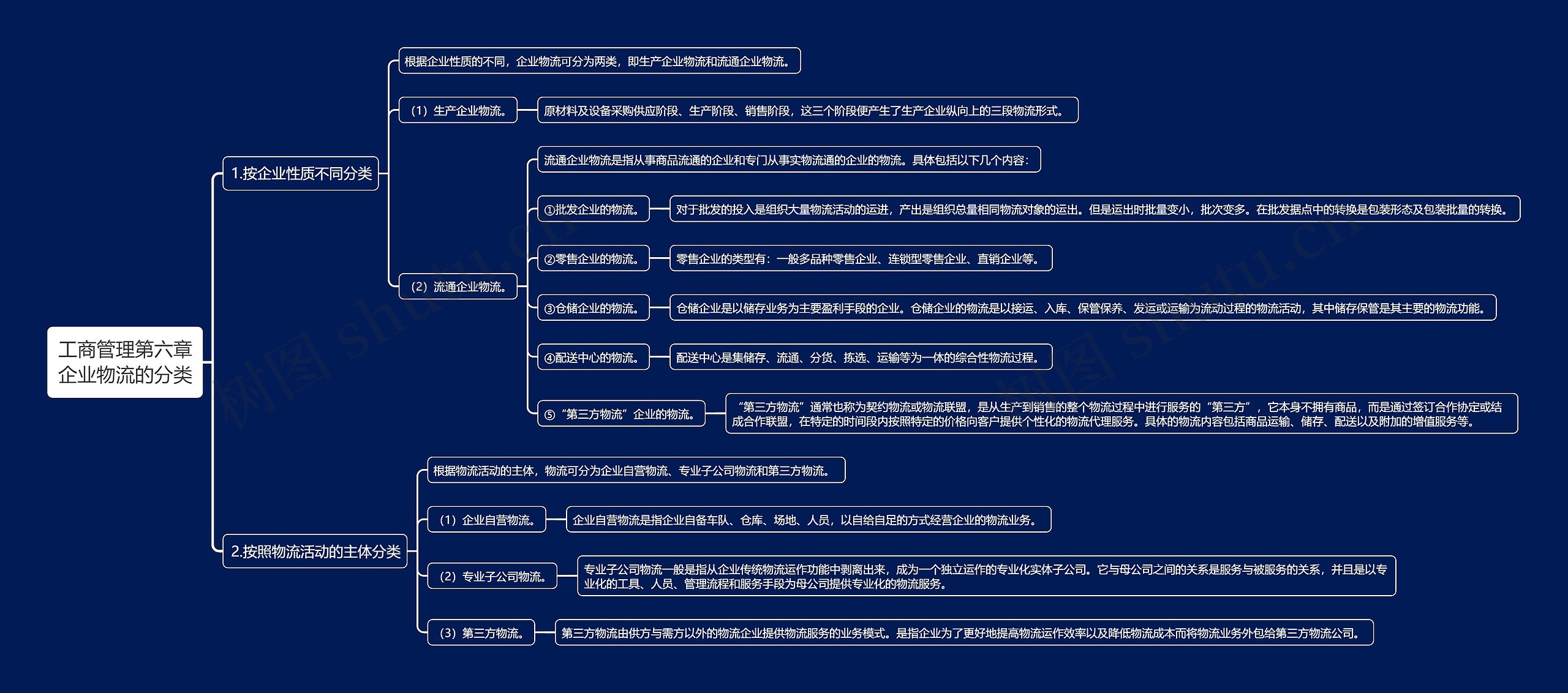 工商管理第六章企业物流的分类思维导图