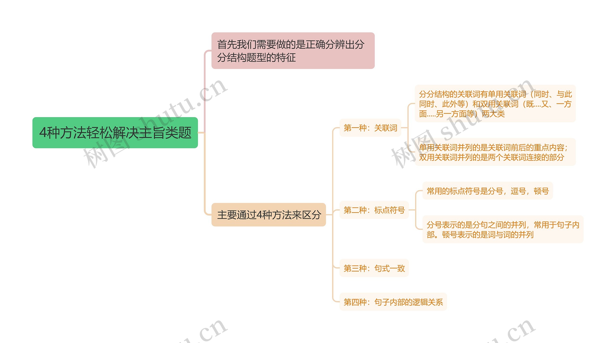 4种方法轻松解决主旨类题思维导图