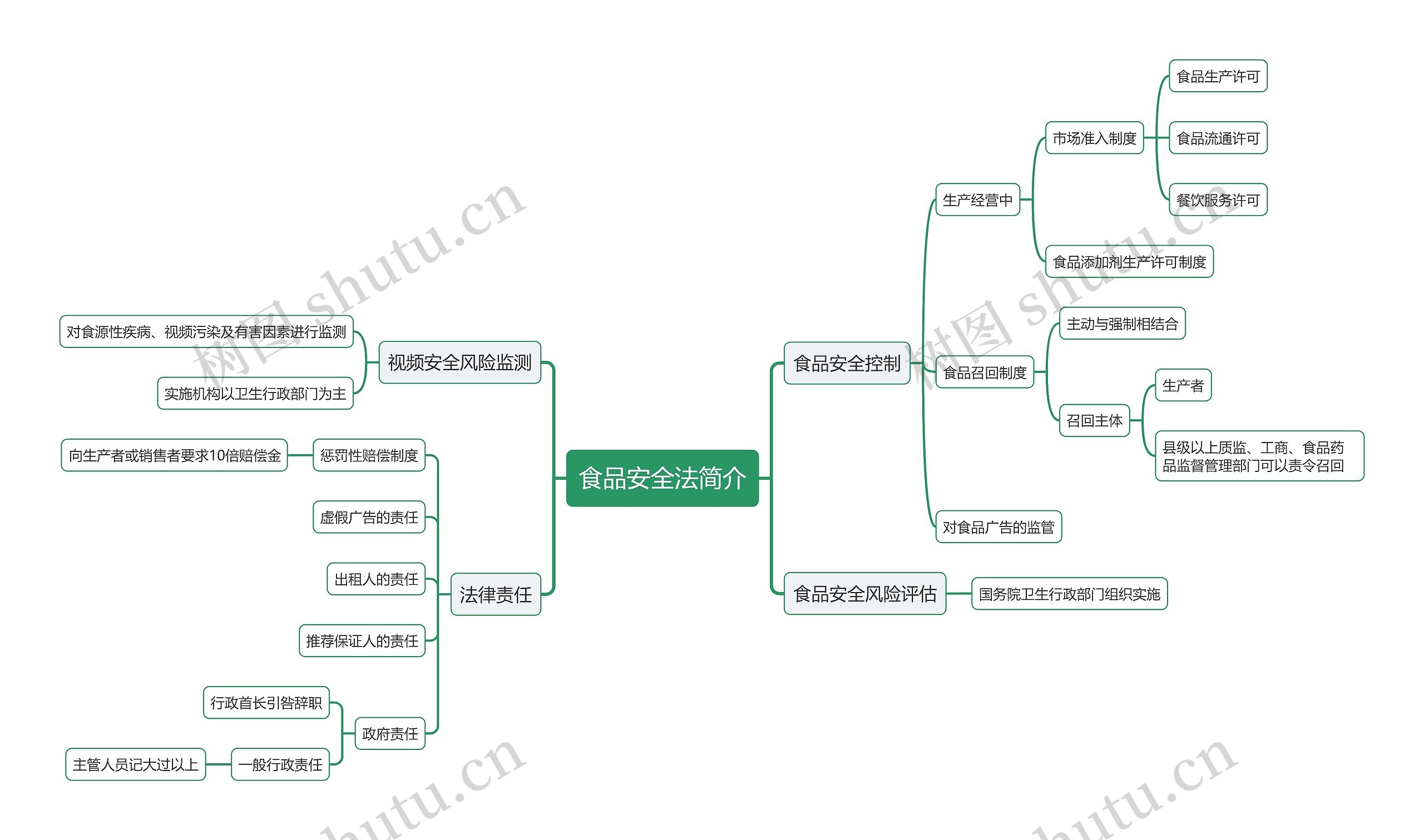 食品安全法简介思维导图