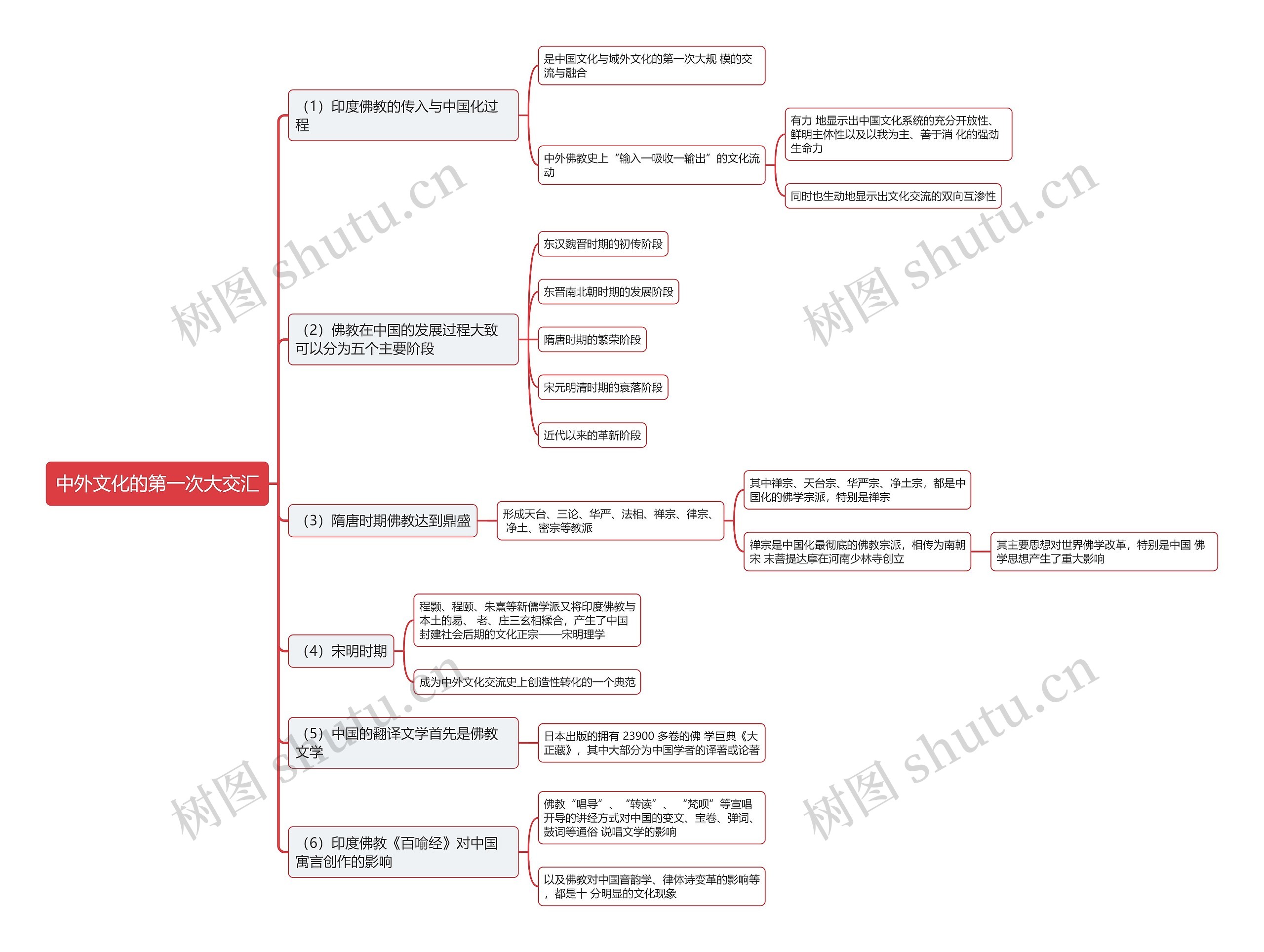中外文化的第一次大交汇思维导图高清图 中外文化的第一次大交汇思维导图