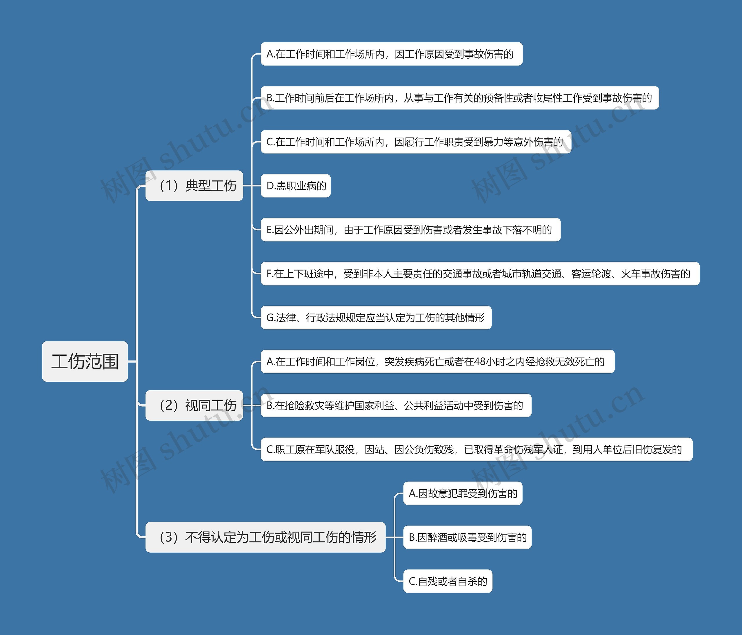 工伤范围思维导图